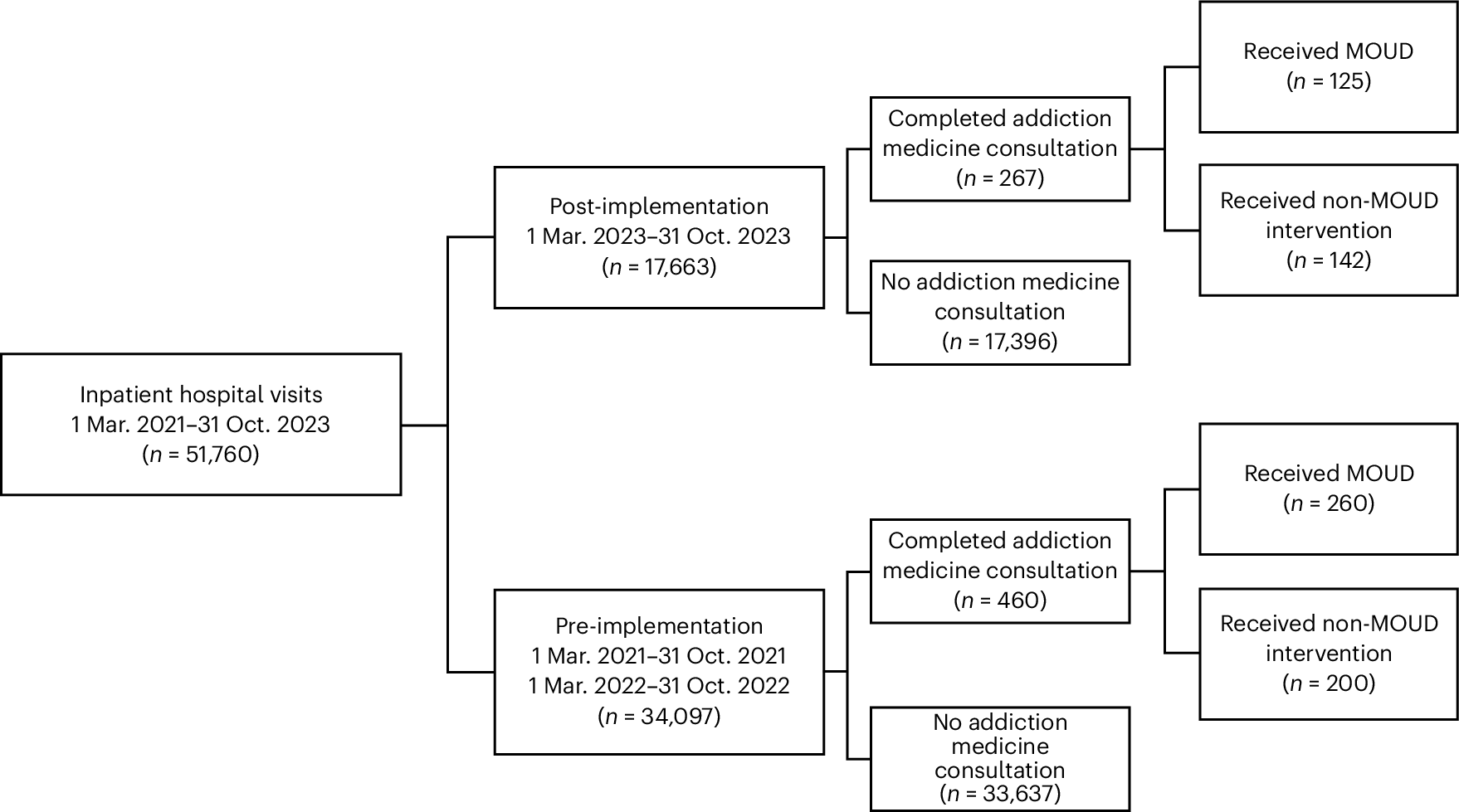 Clinical implementation of AI-based screening for risk for opioid use  disorder in hospitalized adults | Nature Medicine