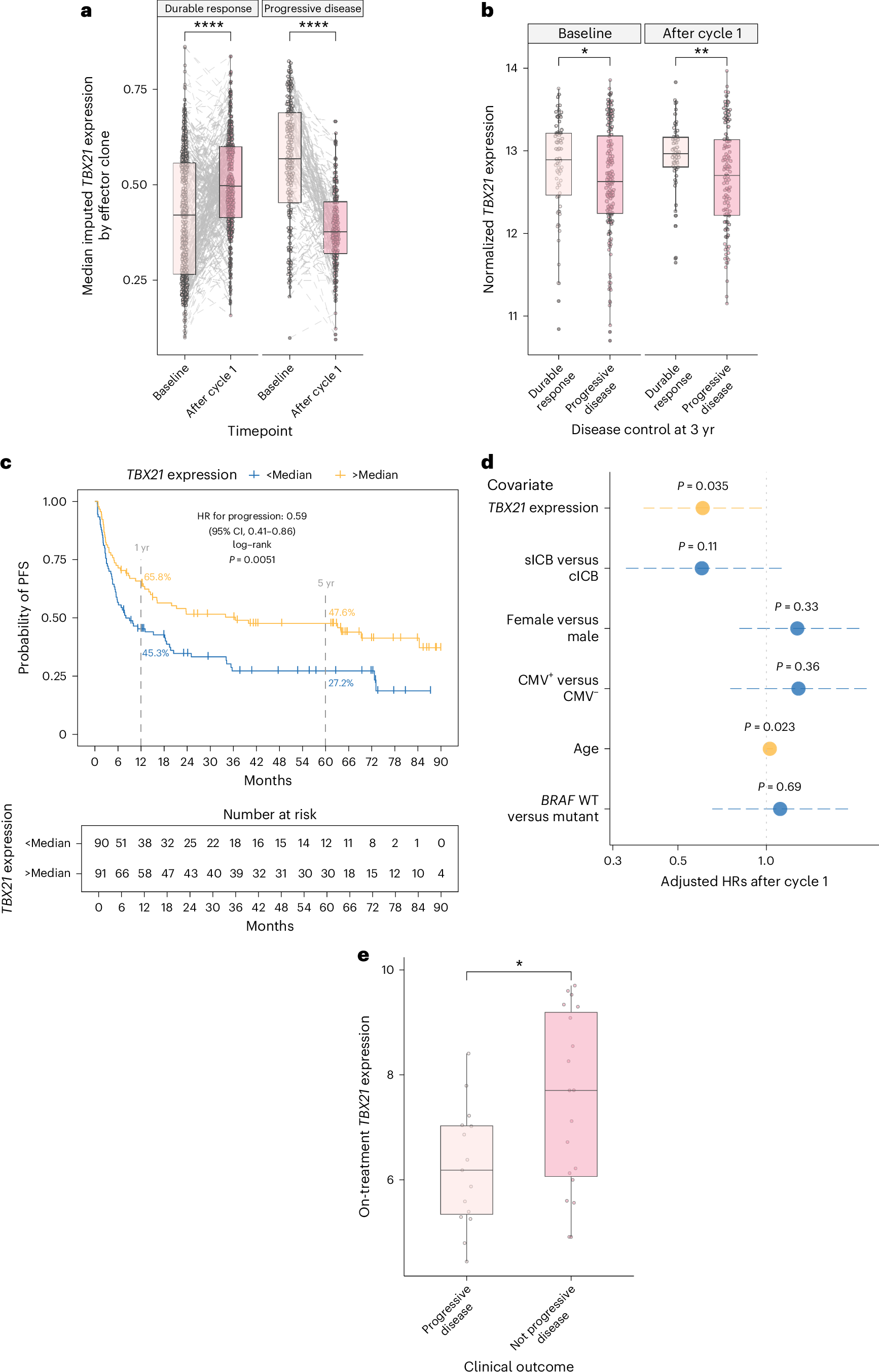 Fig. 5: Post-ICB TBX21 expression is associated with improved MM survival.