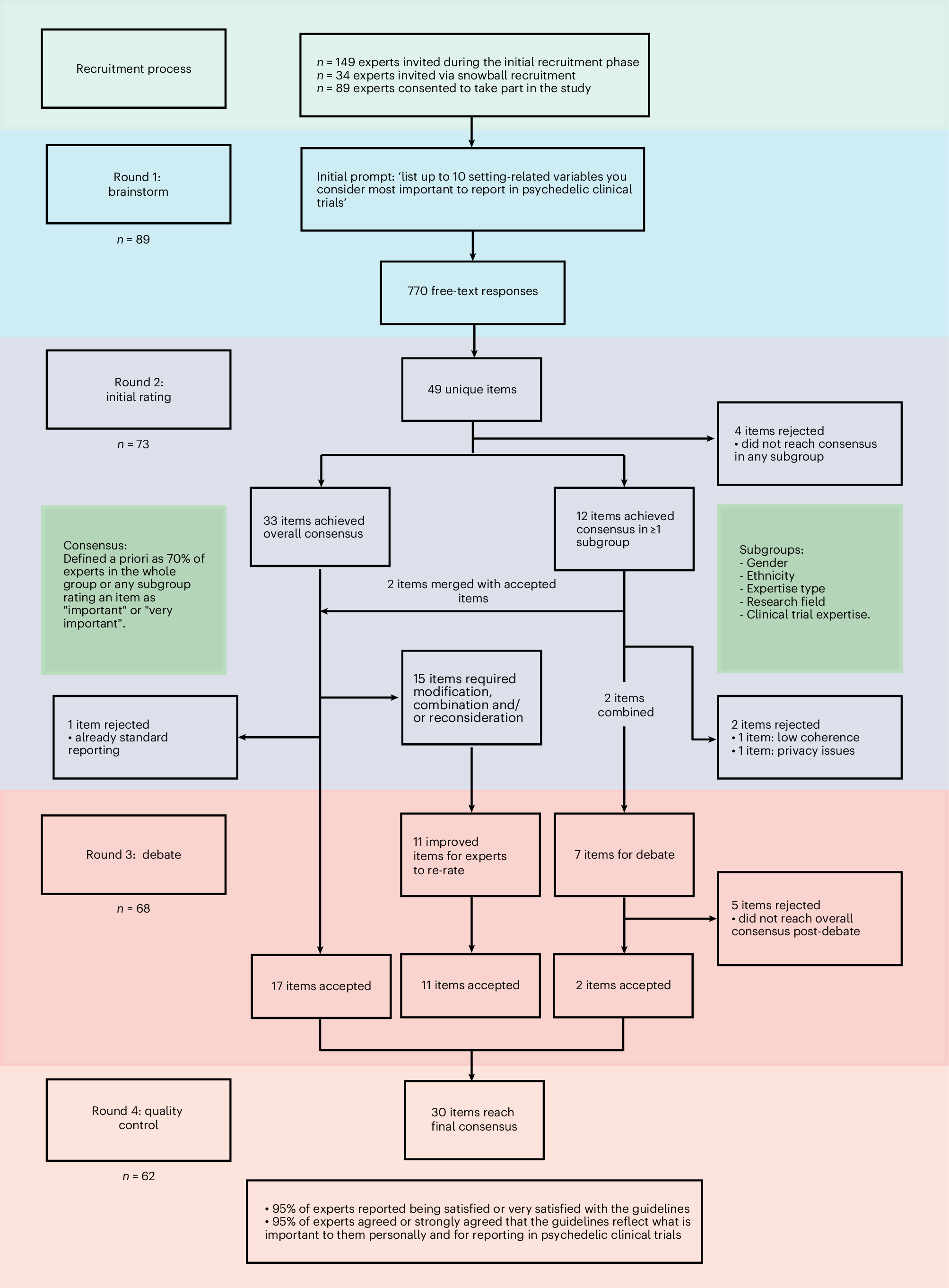 An international Delphi consensus for reporting of setting in psychedelic  clinical trials | Nature Medicine