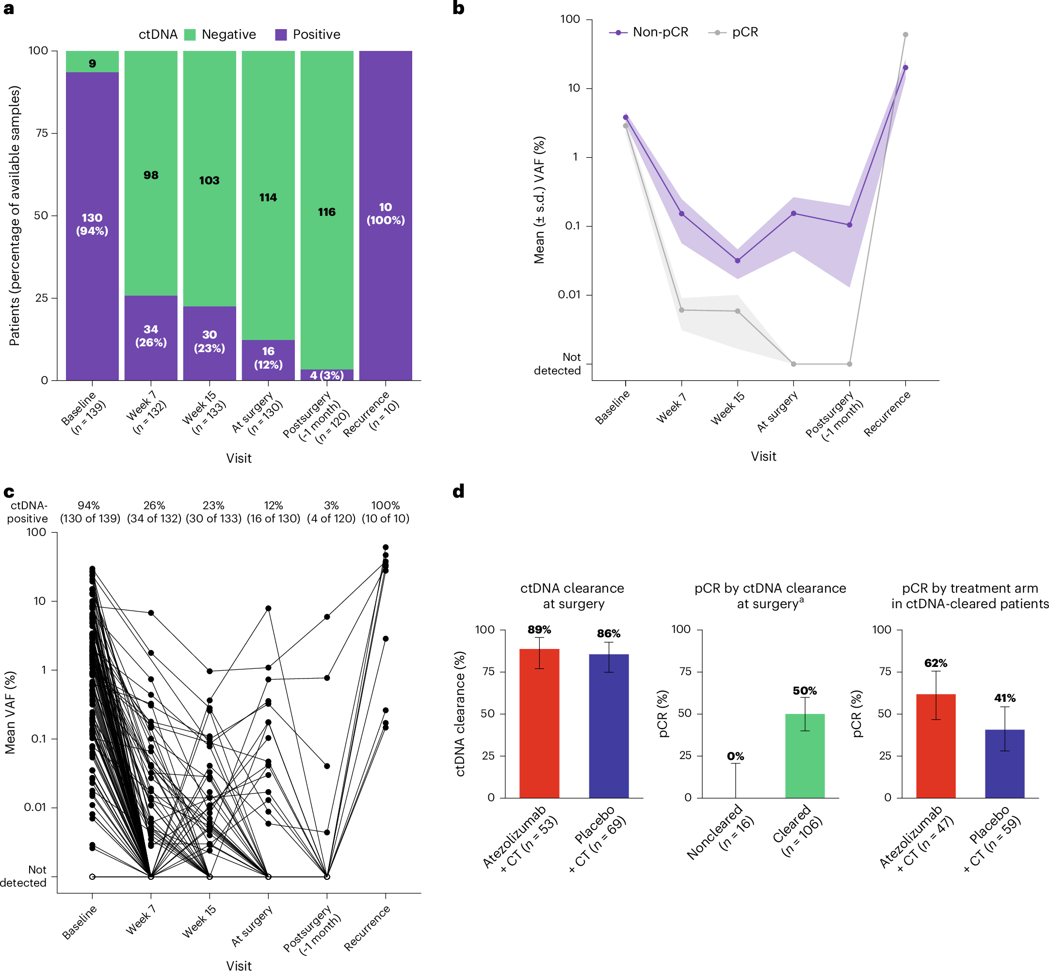Fig. 3: Exploratory analysis of ctDNA and pCR.