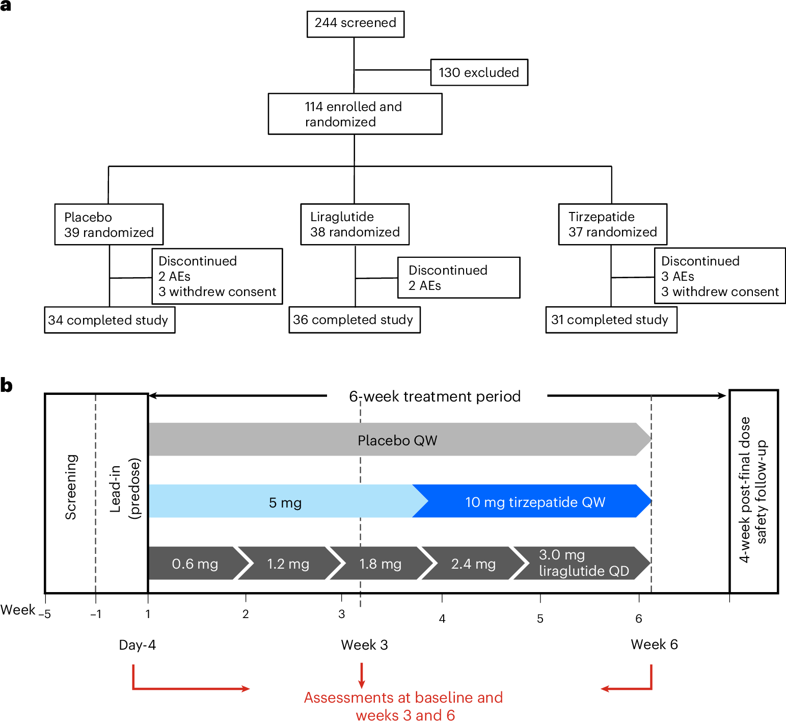 Tirzepatide on ingestive behavior in adults with overweight or obesity: a randomized 6-week phase 1 trial | Nature Medicine Tirzepatide on ingestive behavior in adults with overweight or obesity: a randomized 6-week phase 1 trial | Nature Medicine