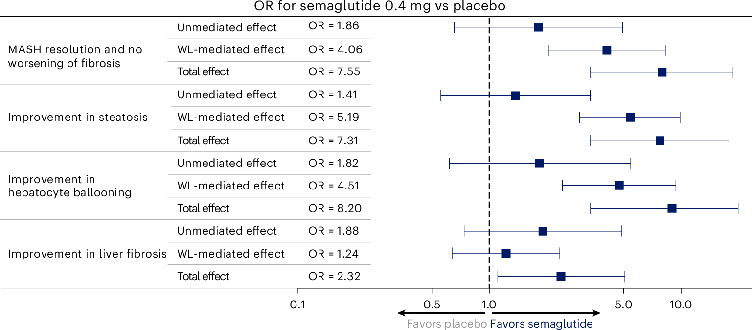 semaglutide effects on liver Modulation of metabolic, inflammatory and fibrotic pathways by semaglutide  in metabolic dysfunction-associated steatohepatitis