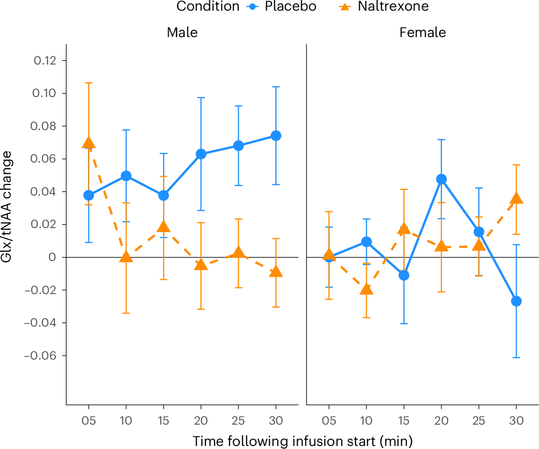 Fig. 5: Mean Glx/tNAA change from baseline across ketamine-infusion blocks by sex.