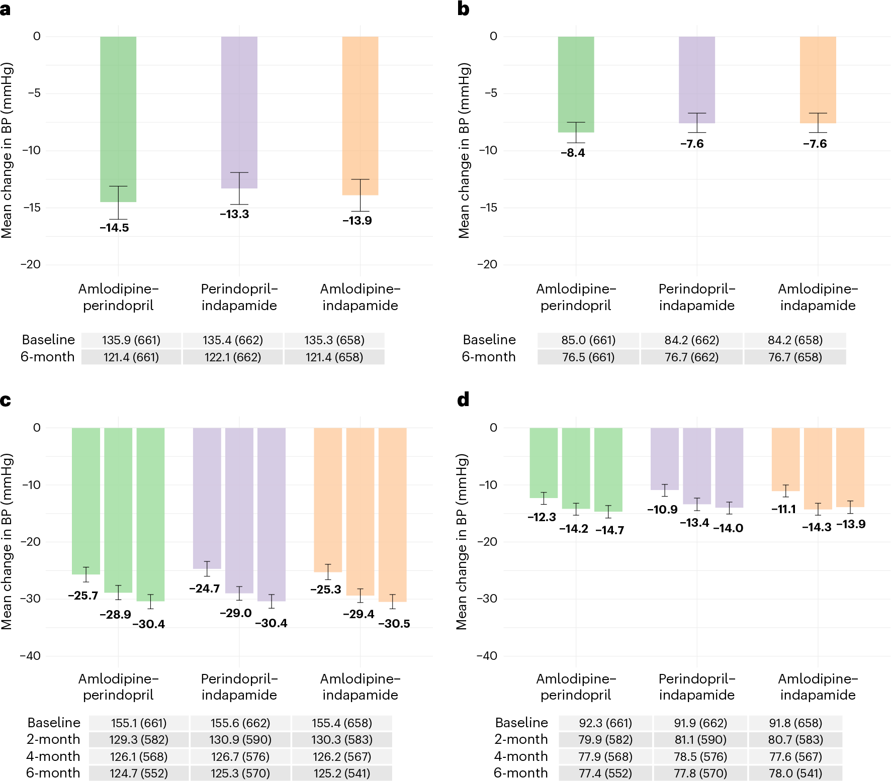 Fig. 2: Unadjusted mean change in BP.