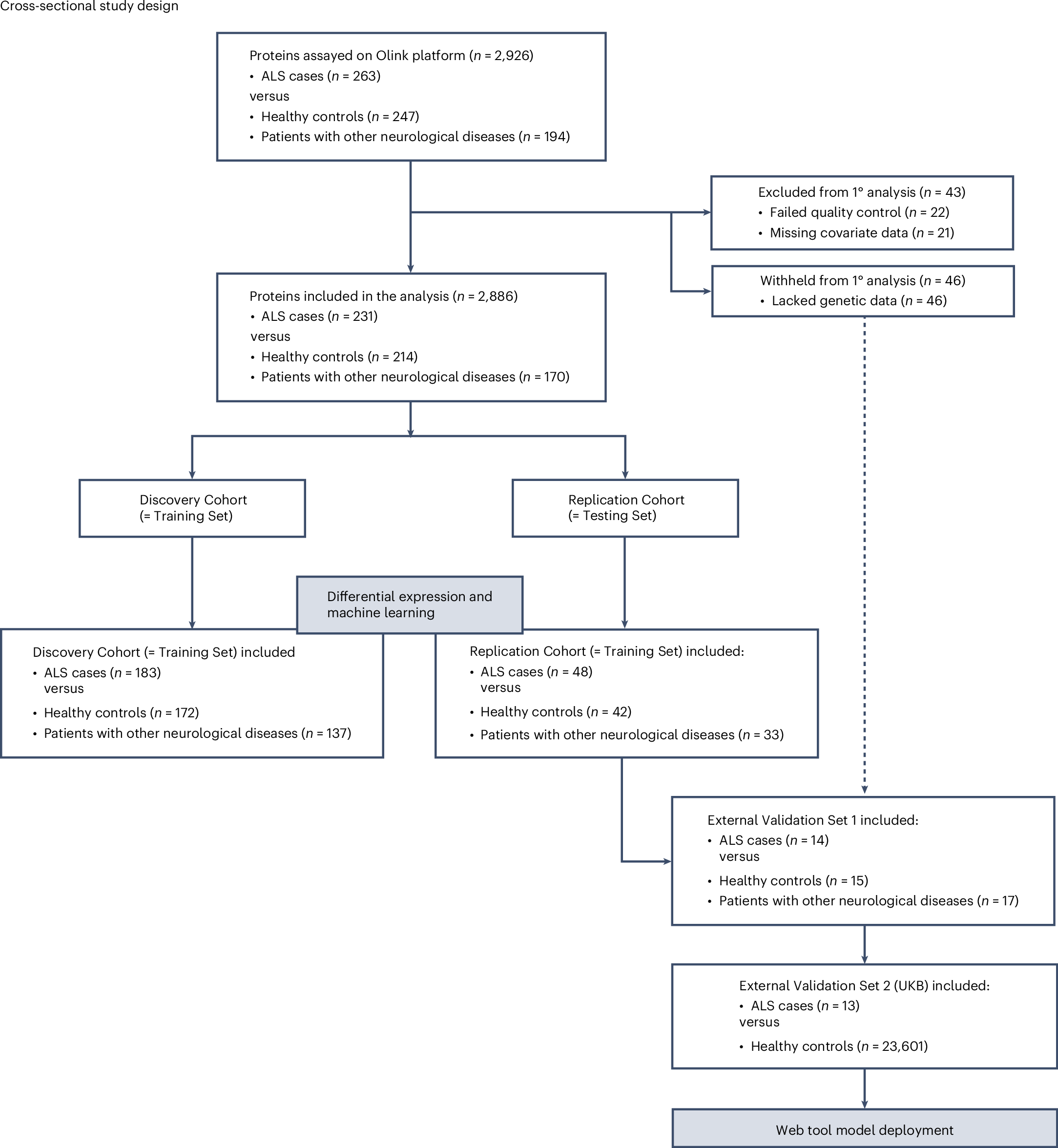 ALS診断のための血液検査を開発(Hopkins Researchers Pave Way for Potential First Diagnostic Test for ALS)
