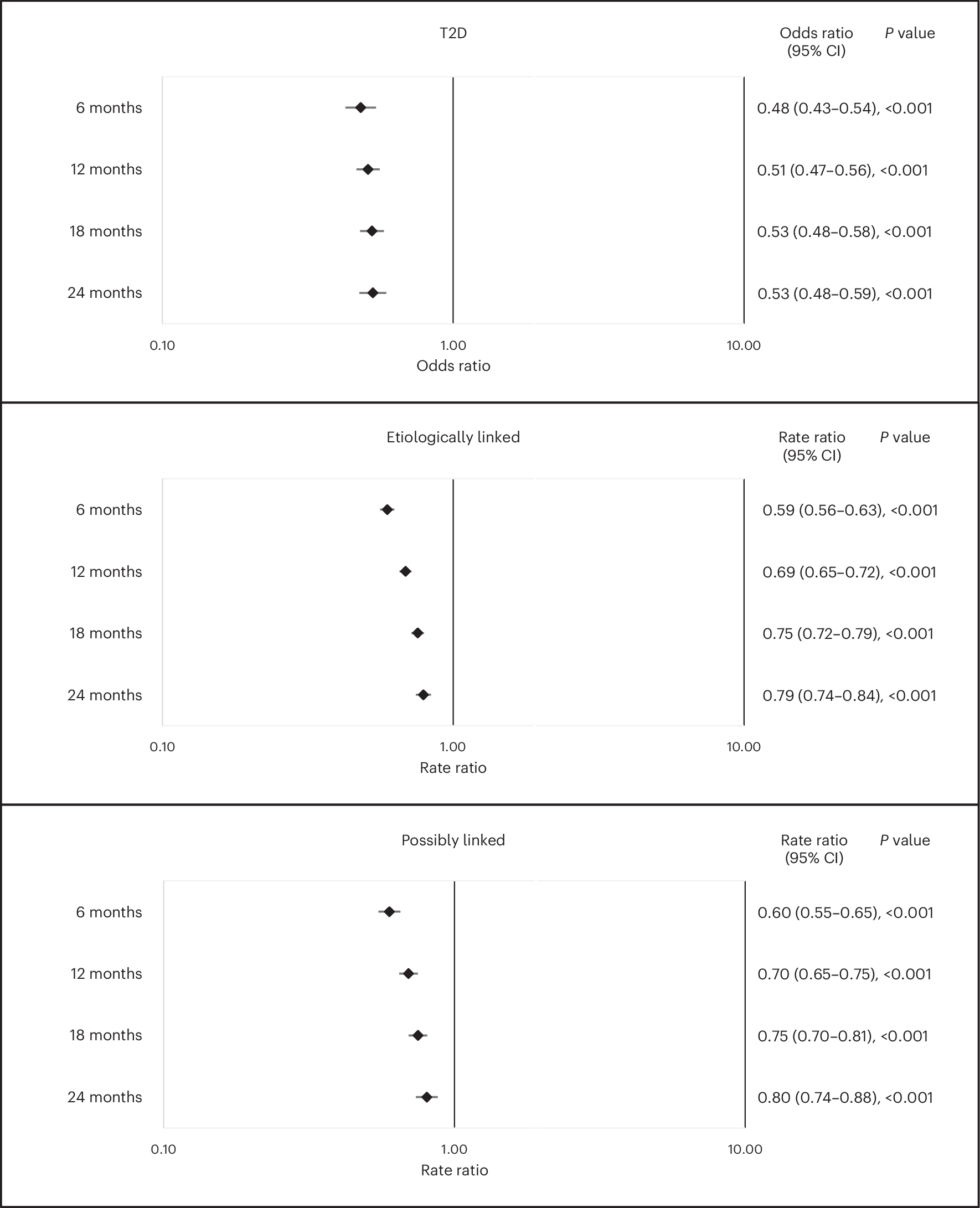 Fig. 2: Primary analysis: adjusted estimates of incidence of T2D and LTC-L and LTC-PL at 6-month, 12-month, 18-month and 24-month follow-up periods with 95% CIs.