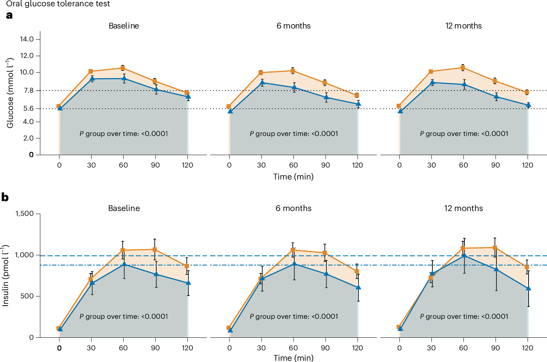 Prevention of type 2 diabetes through prediabetes remission without weight  loss | Nature Medicine