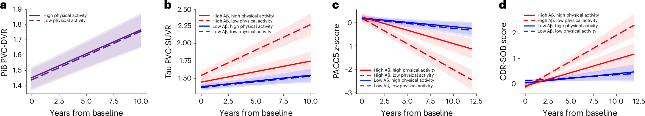 Fig. 1: Associations of baseline physical activity with longitudinal Aβ, tau and cognition.