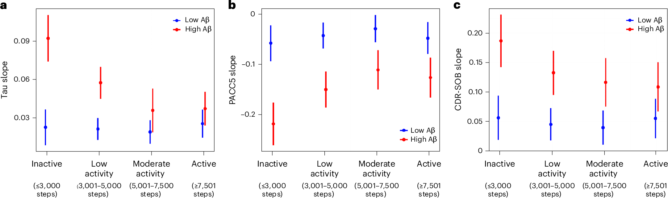 Fig. 3: Physical activity levels and changes in tau and cognition in preclinical AD.