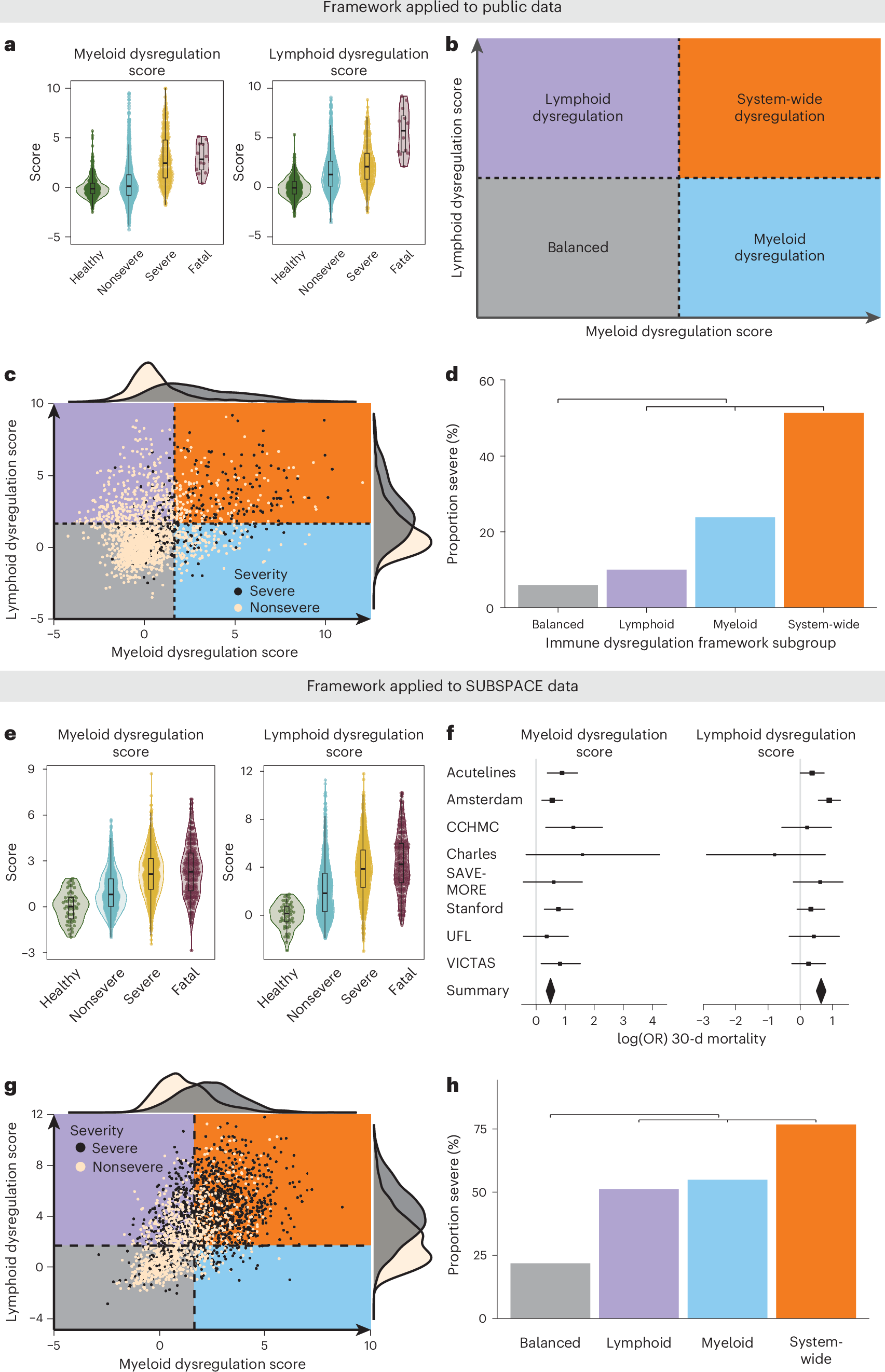 Fig. 4: Evaluation of the immune dysregulation framework in public and SUBSPACE data.