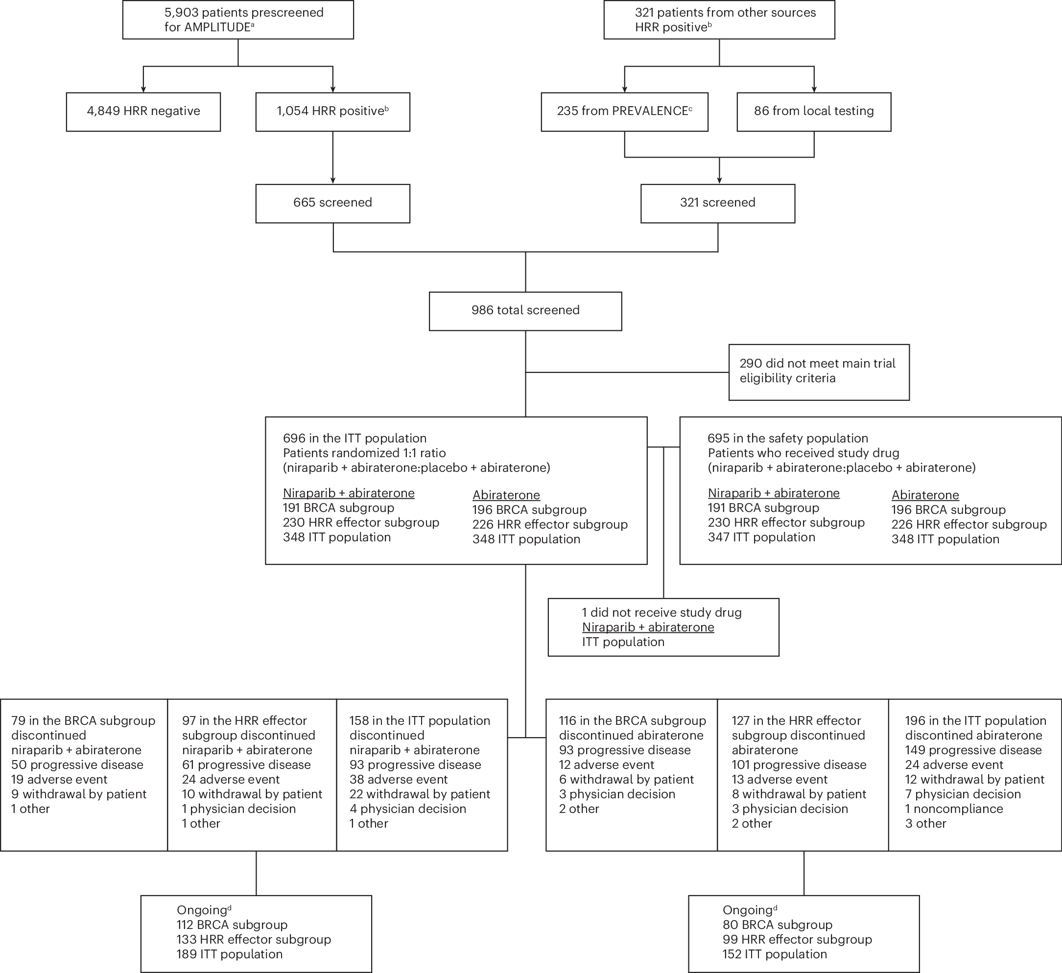進行性前立腺がんに対する新薬の組み合わせが効果を示す(New drug combination offers hope for men with advanced prostate cancer)
