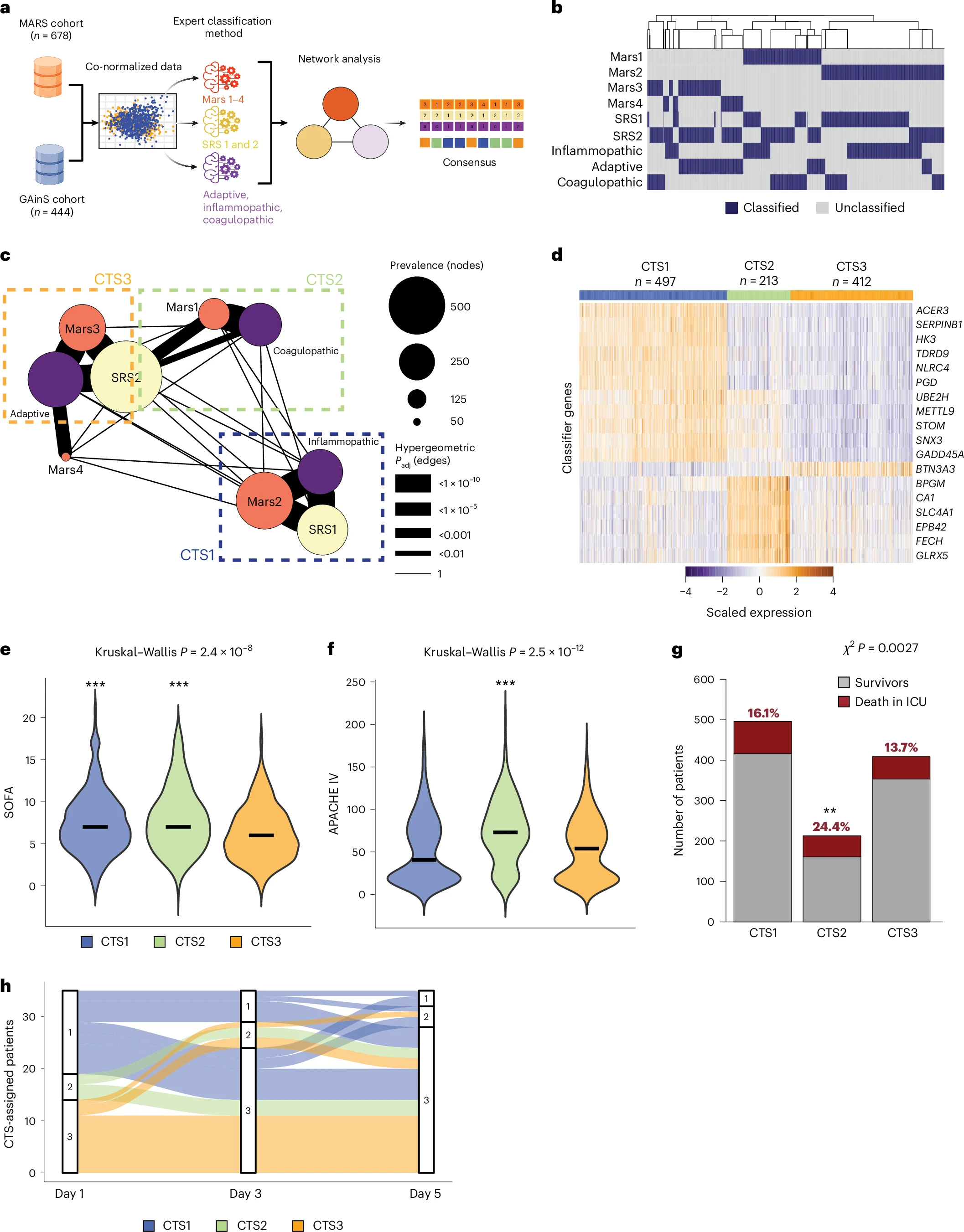 [Nat Med发表论文]：脓毒症血液转录组学的框架共识