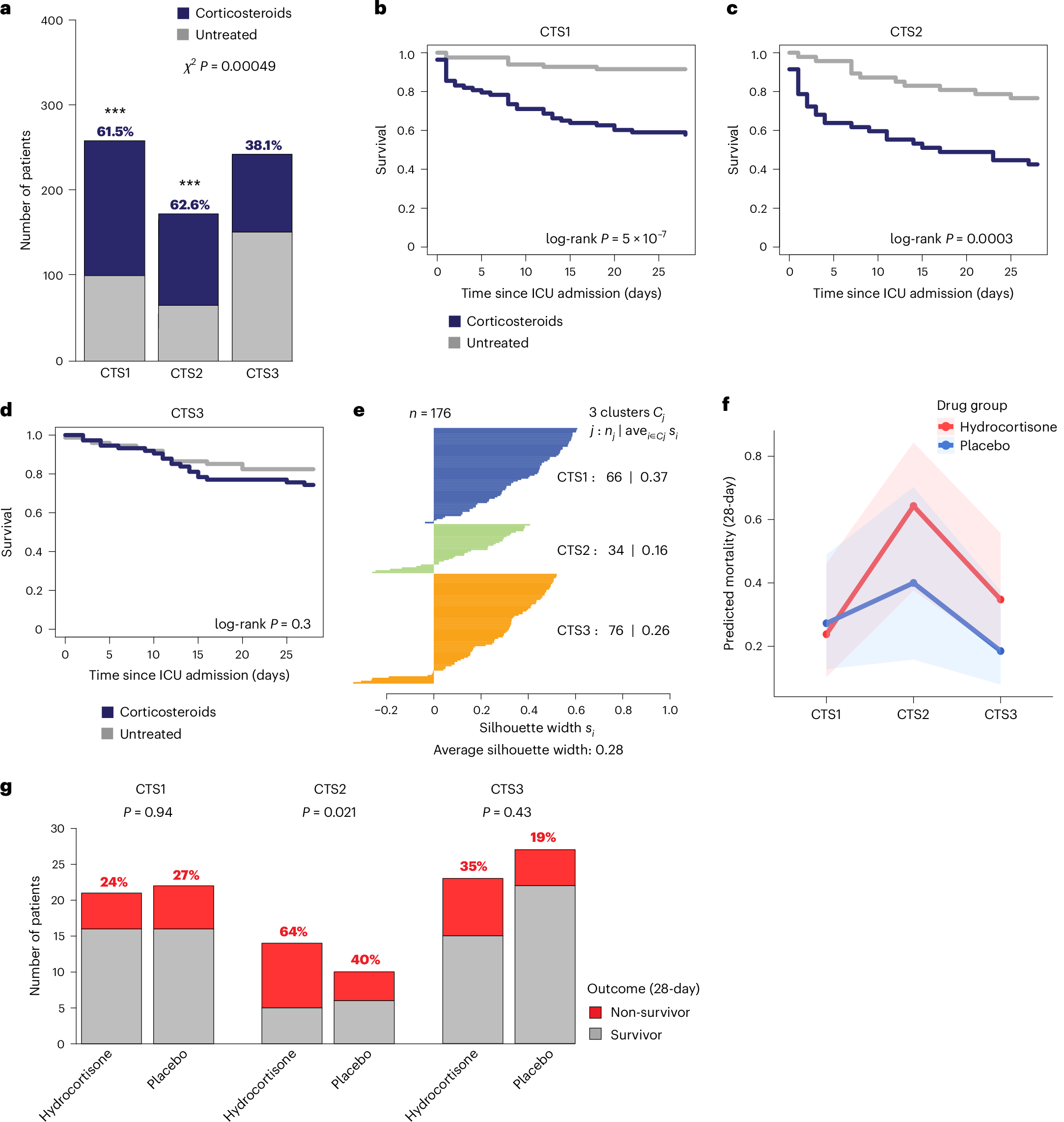 Fig. 2: Evaluation of the impact of corticosteroid treatment on the 28-day mortality rates of patients classified as CTSs.