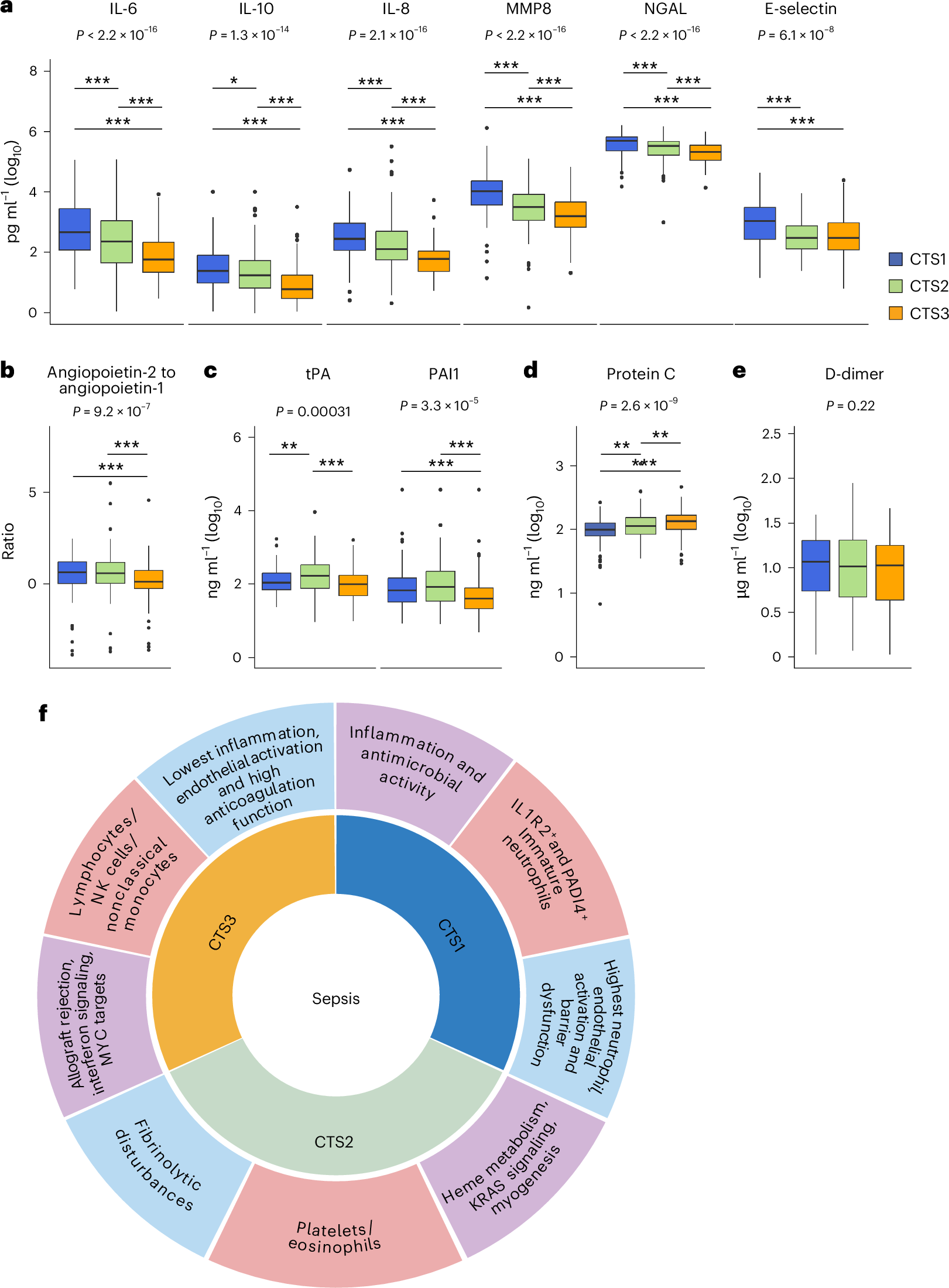 Fig. 4: Host response biomarker profiles across CTSs of sepsis.