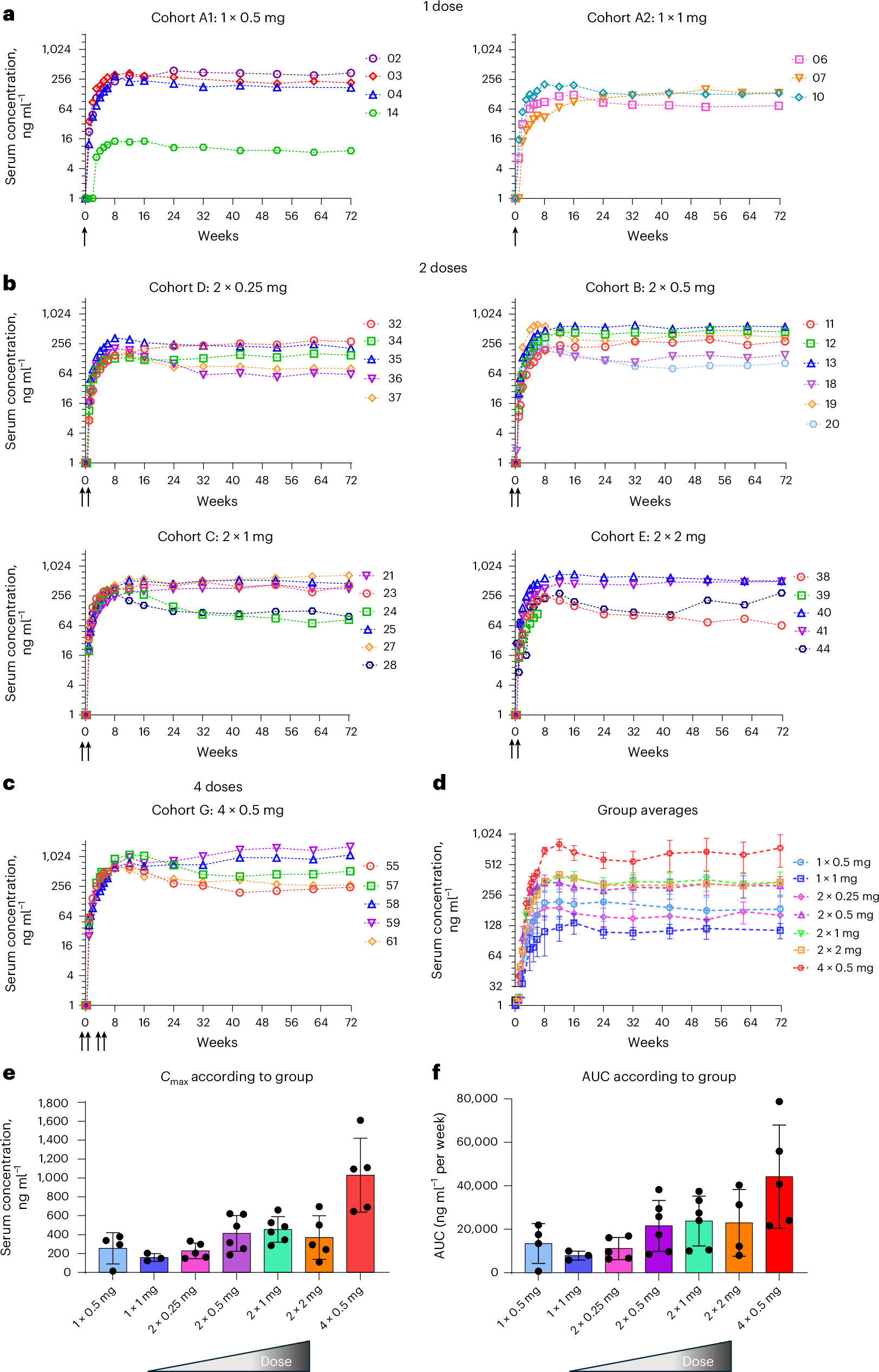Fig. 4: Longitudinal serum concentration of the AZD5396 and AZD8076 DMAbs expressed in vivo.