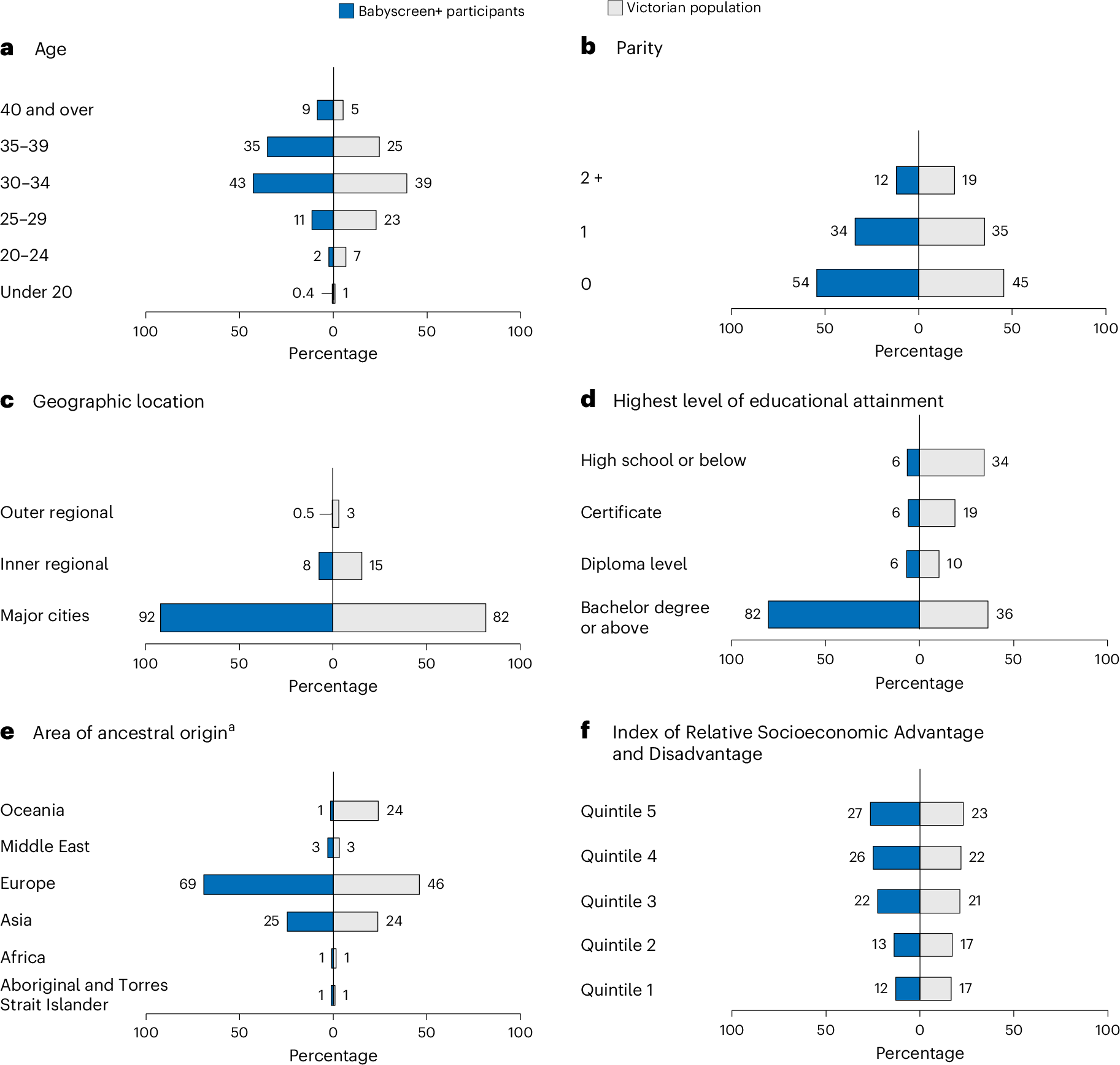 Fig. 2: Comparison between the birth parents of the BabyScreen+ cohort and the age- and sex-matched population of Victoria, Australia.