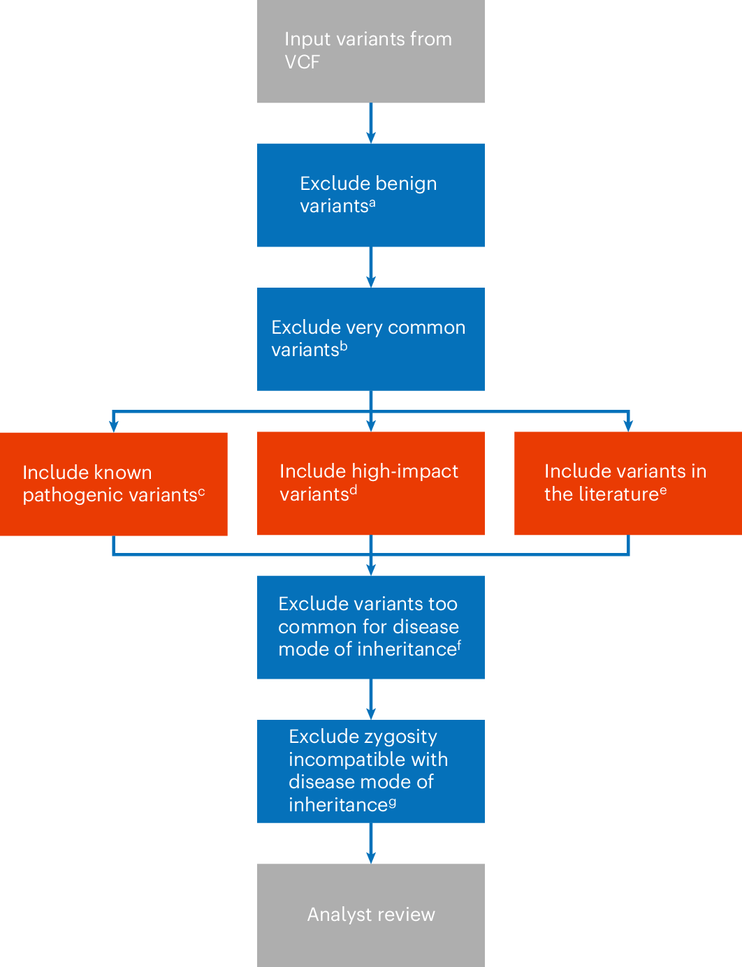 Fig. 4: Genomic data analysis workflow for the BabyScreen+ study.