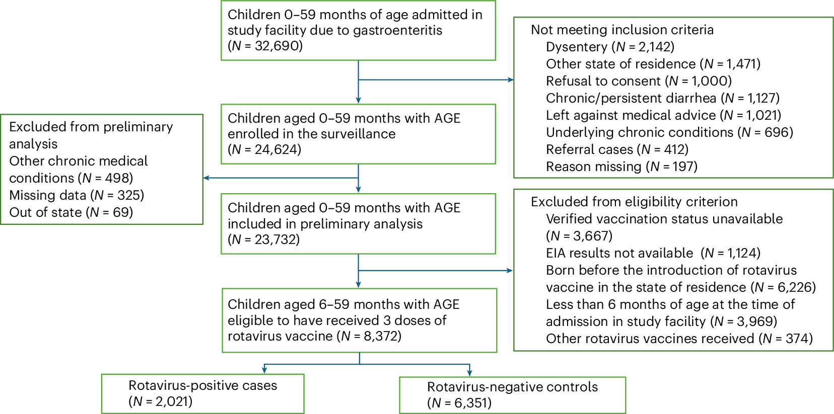 Fig. 1: Data flow of enrolled children and identification of age-eligible children based on the date of introduction of rotavirus vaccine in the UIP.