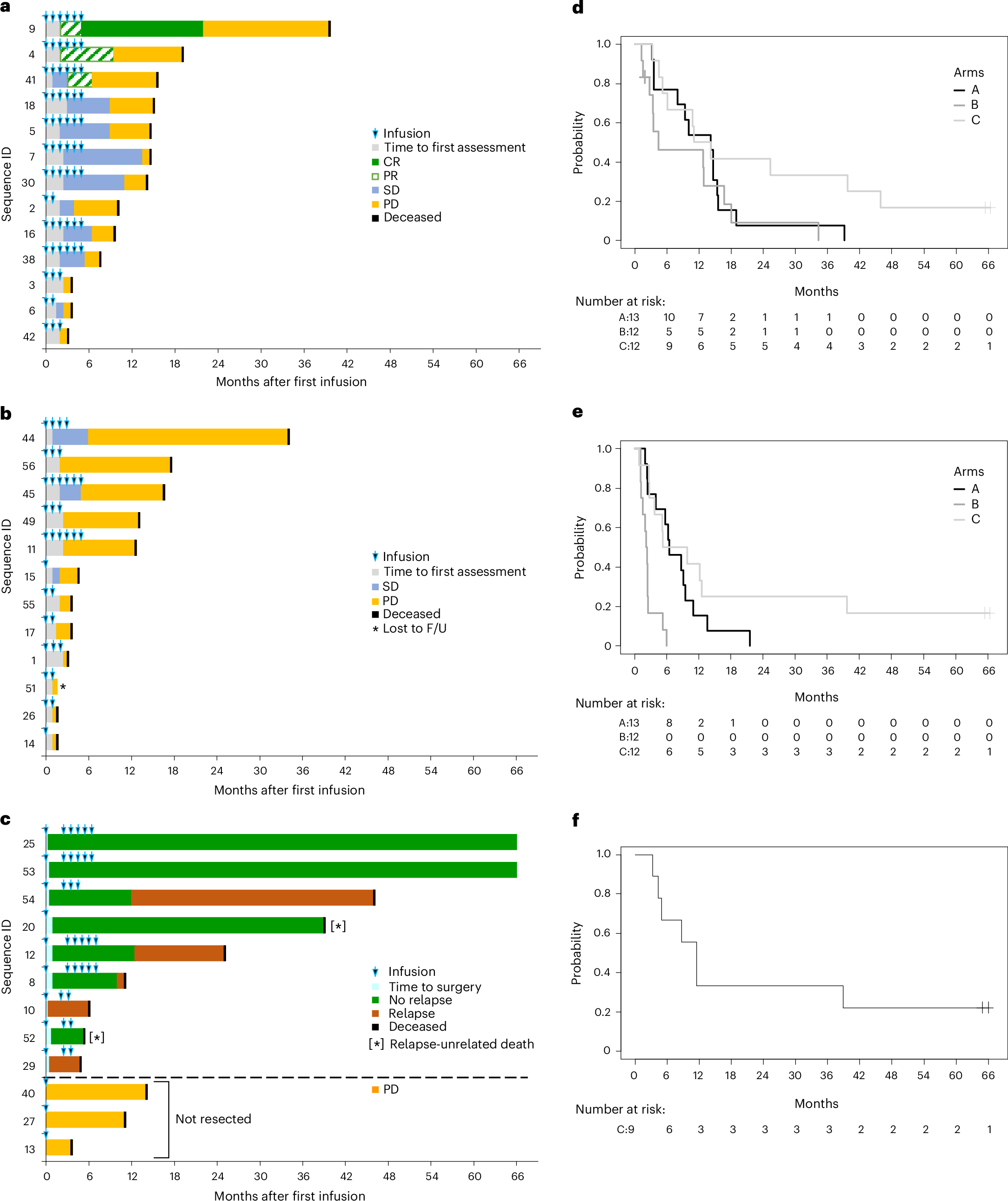 Fig. 2: Clinical outcomes.