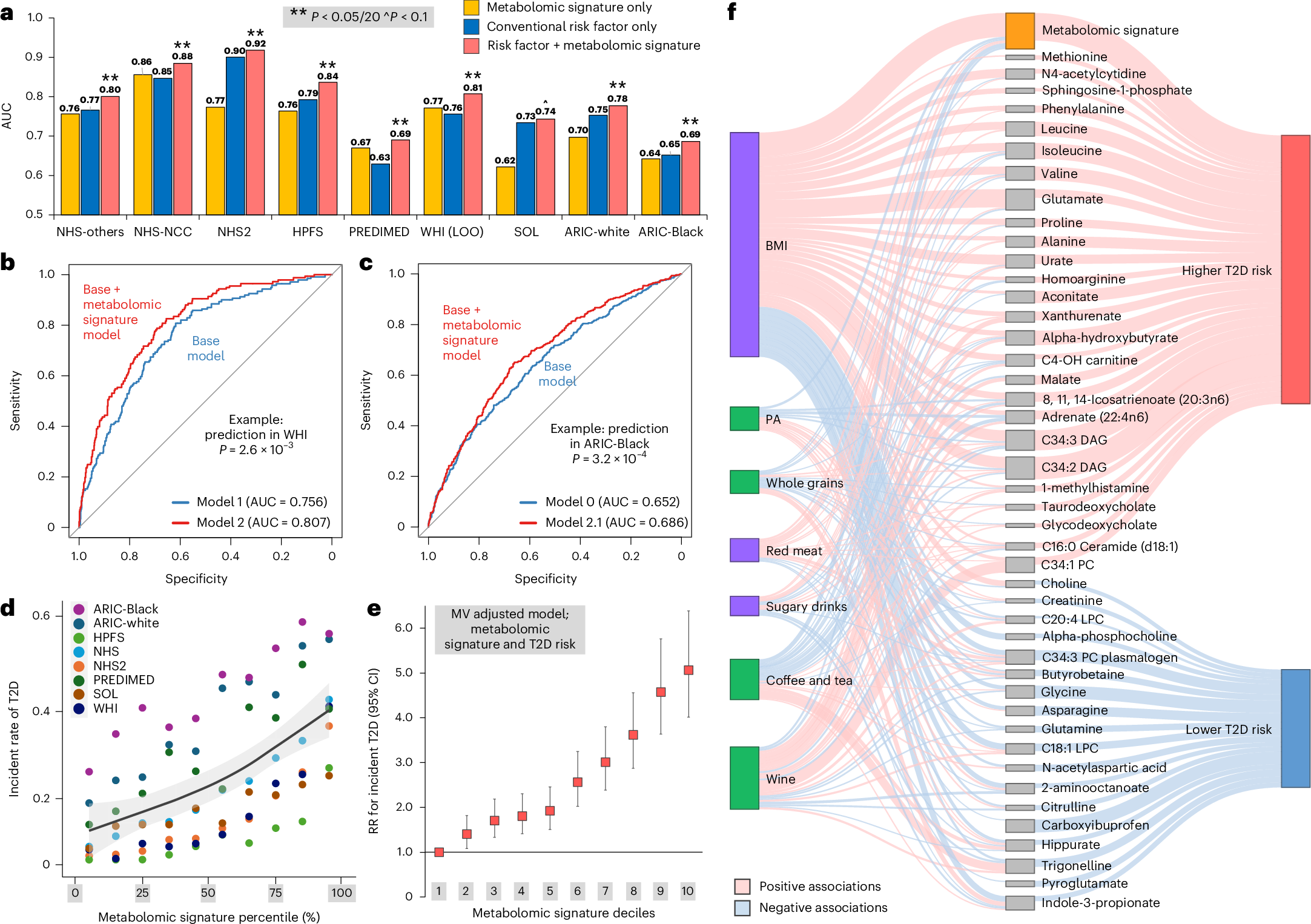 Fig. 6: A multi-metabolite signature for T2D risk prediction.