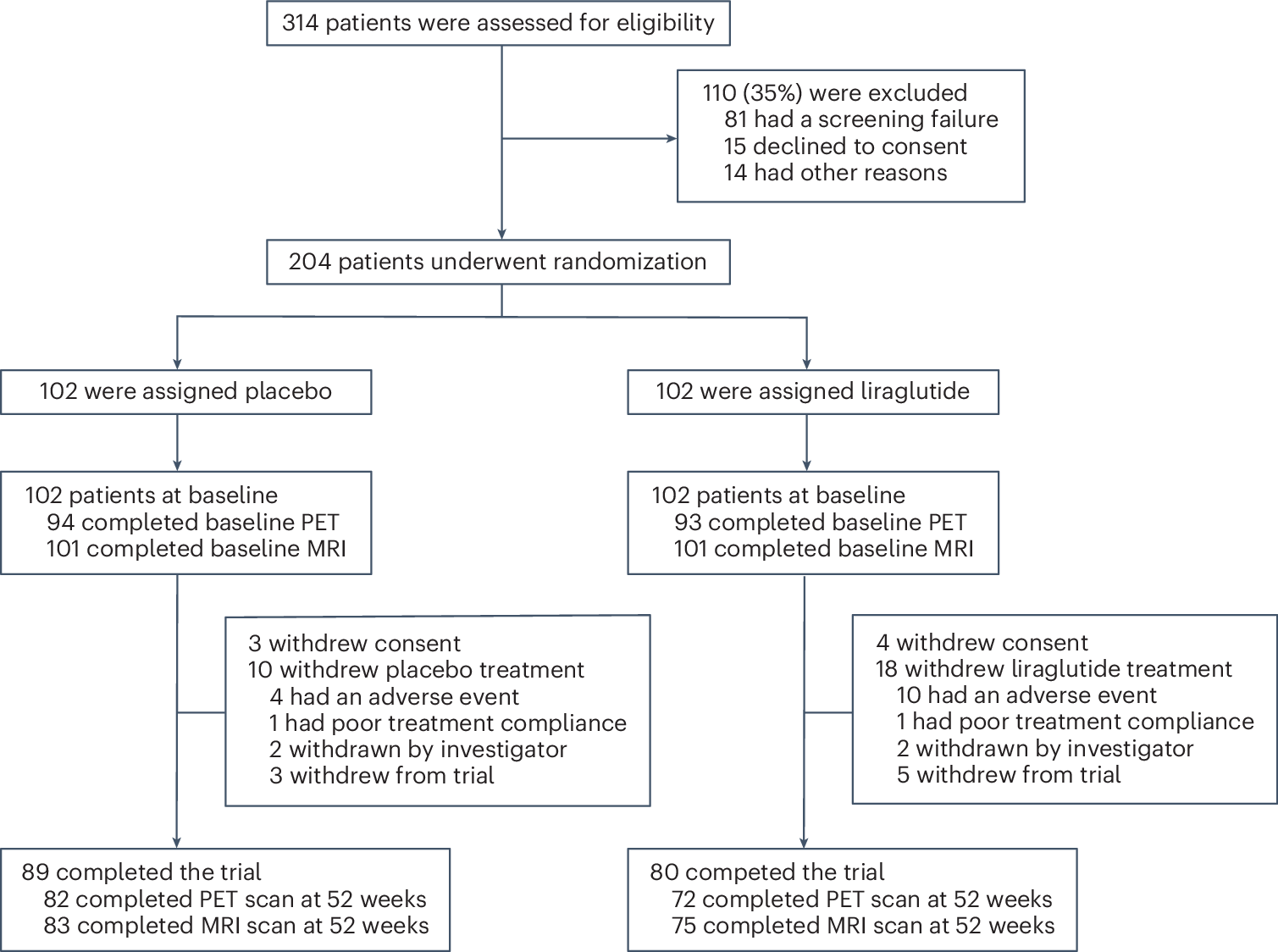 減量薬リラグルチドがアルツハイマー病の進行を抑制(Weight-loss drug liraglutide slowed Alzheimer’s decline)