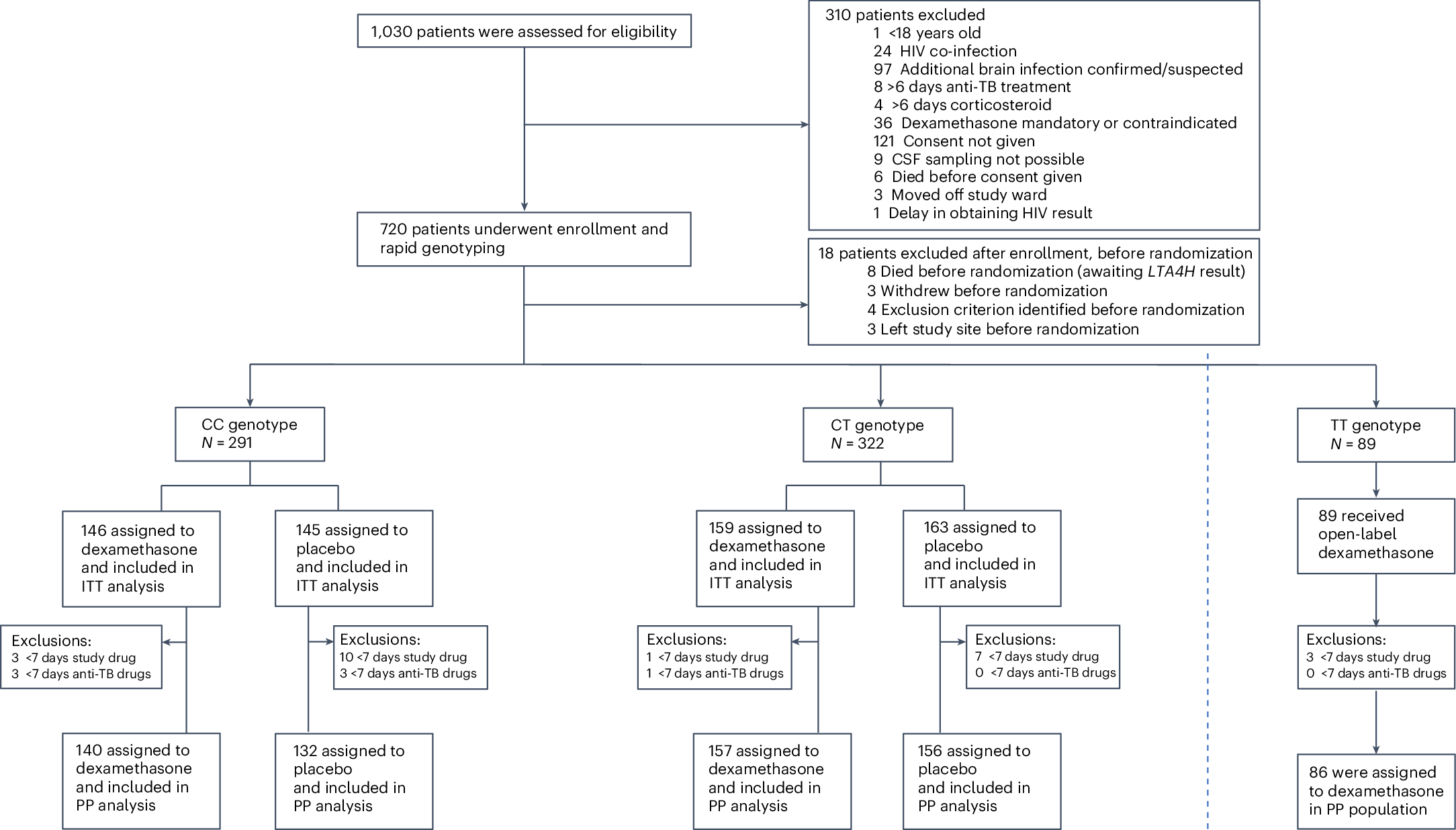 Fig. 1: Screening, enrollment and randomization.