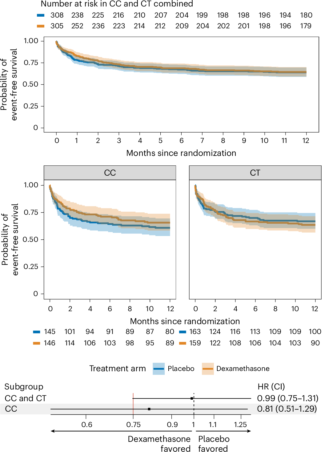 Fig. 3: Death or new neurological events during the first 12 months after randomization for the intention-to-treat population.