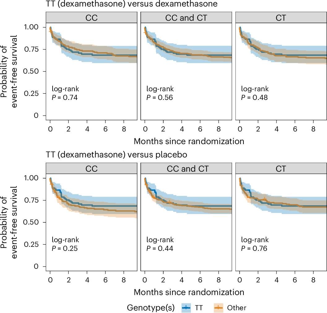 Fig. 4: Death or new neurological events for all genotypes.