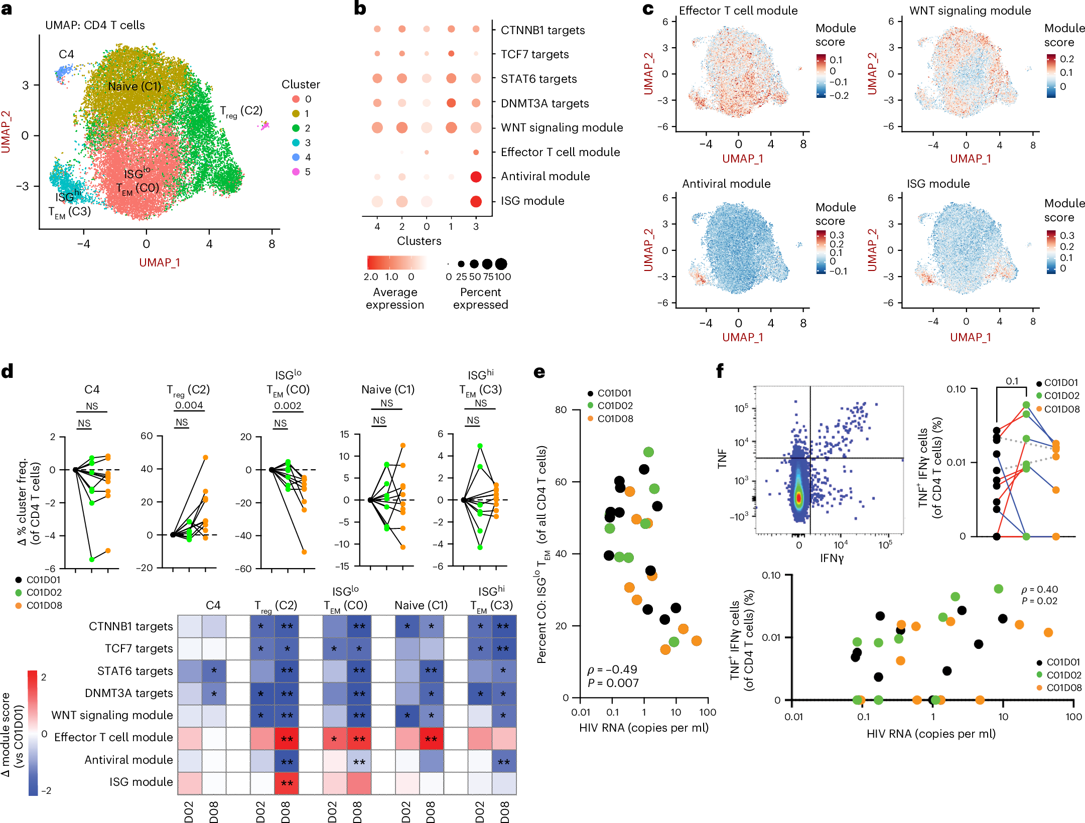 Fig. 5: ISG signatures unique to myeloid and T cells increase within 24 hours of anti-PD-1 therapy and persist in individuals with low HIV reservoir at treatment end.