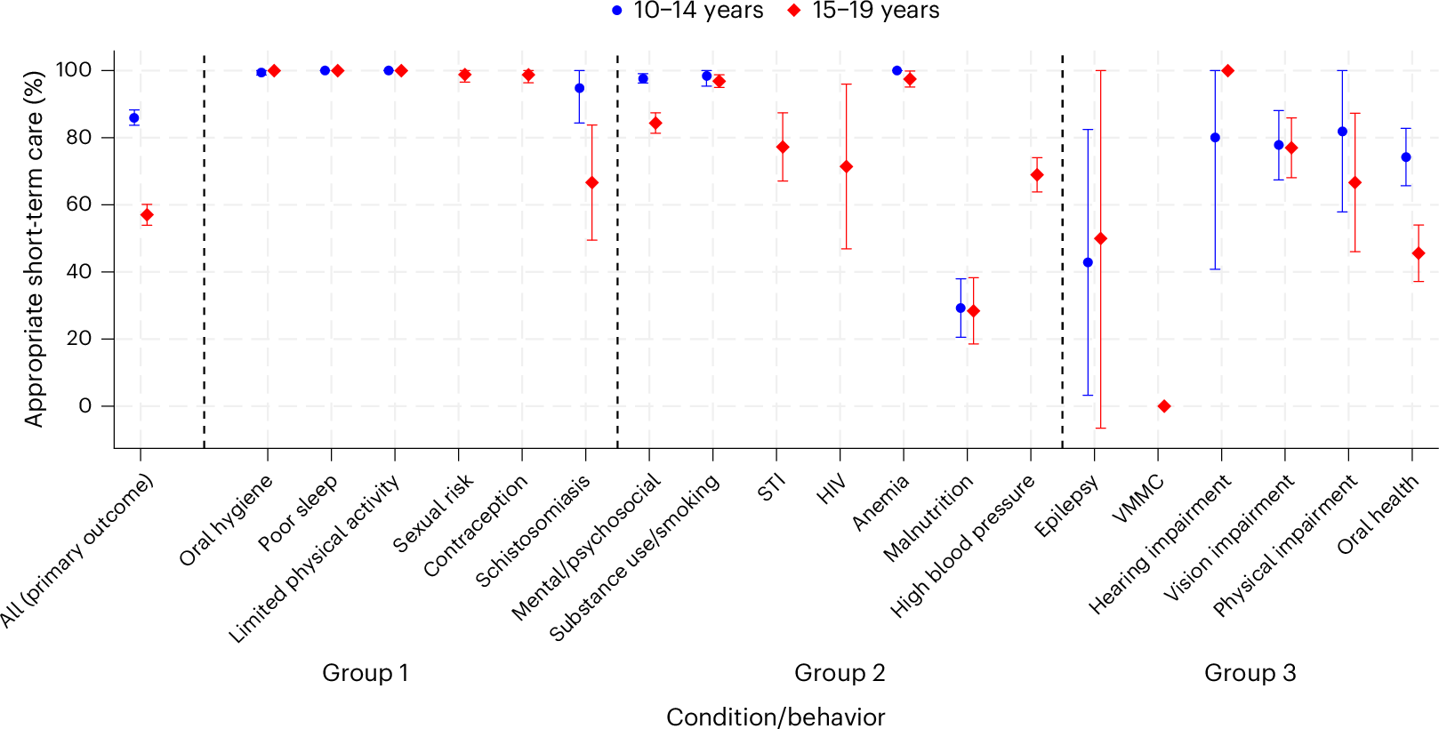 Fig. 2: Proportion (95% confidence interval) of participants screening positive for the issue who received appropriate on-the-spot care and/or completed appropriate referral before the date of the follow-up visit by issue.