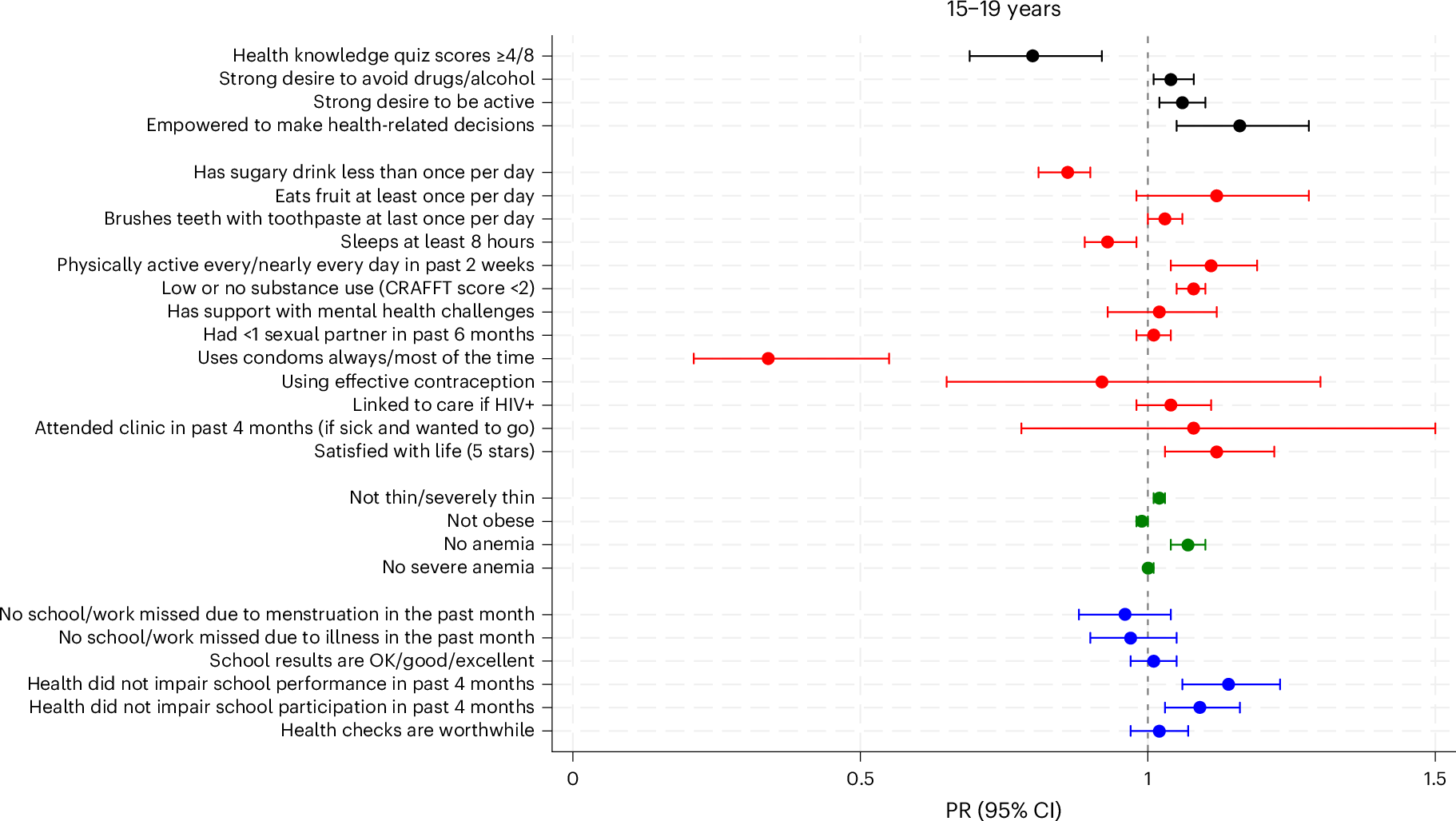 Fig. 4: Relative difference in individual outcomes among 15–19-year-olds (n = 815) comparing before and after the intervention (prevalence ratio and 95% confidence interval).