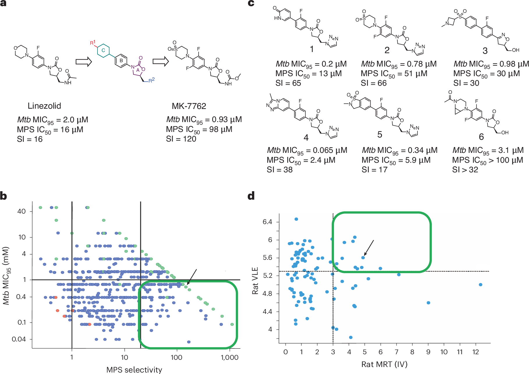 Fig. 1: Summary of the optimization program that led to MK-7762.