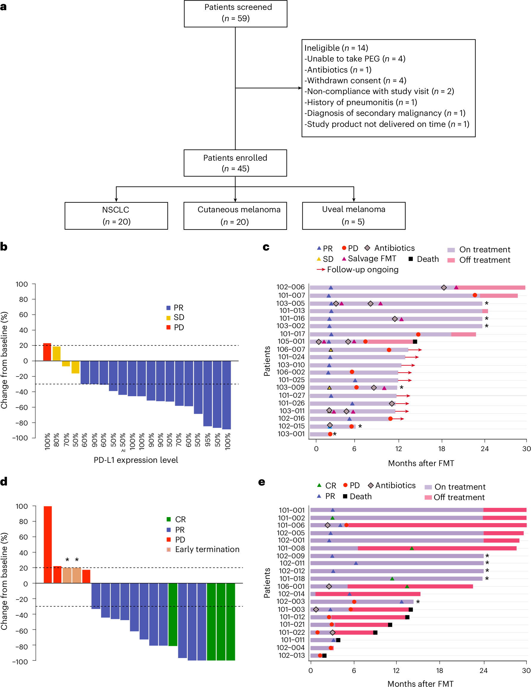 Fig. 1: Clinical efficacy of FMT in combination with ICI in patients with previously untreated NSCLC and melanoma.