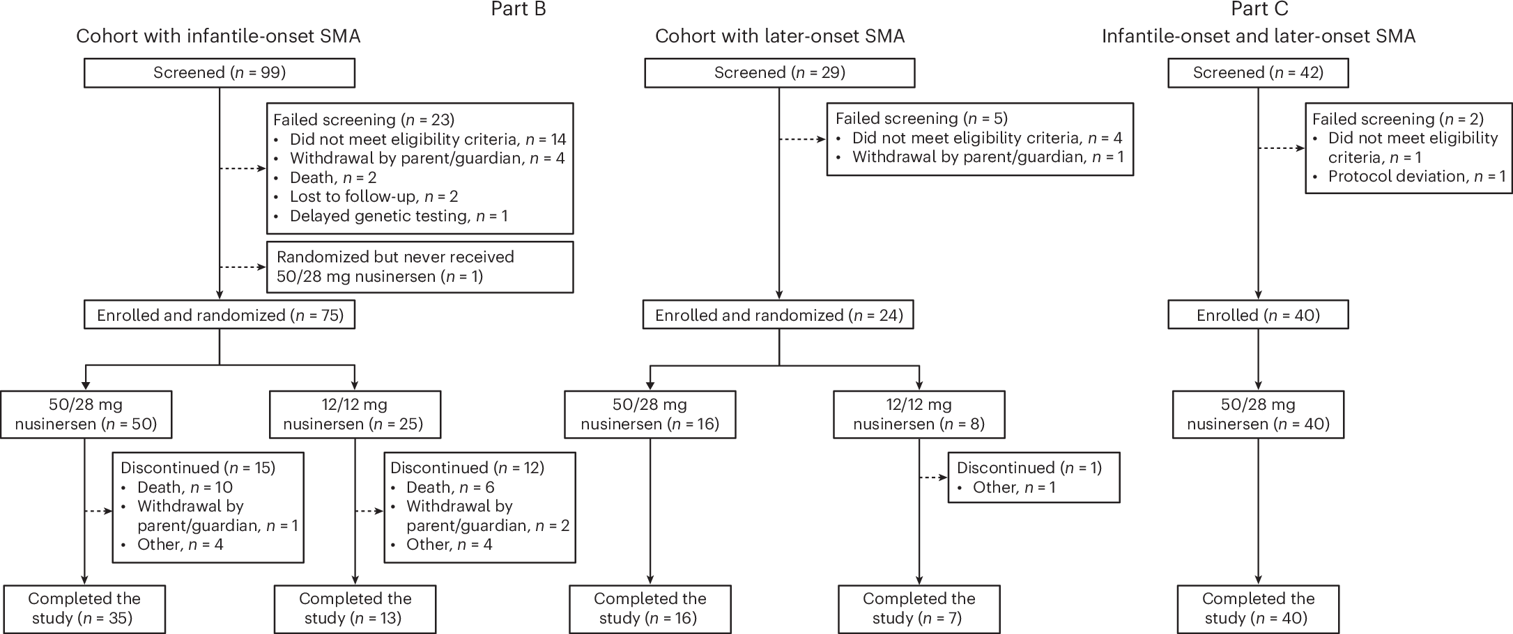 Fig. 1: Parts B and C: patient disposition.