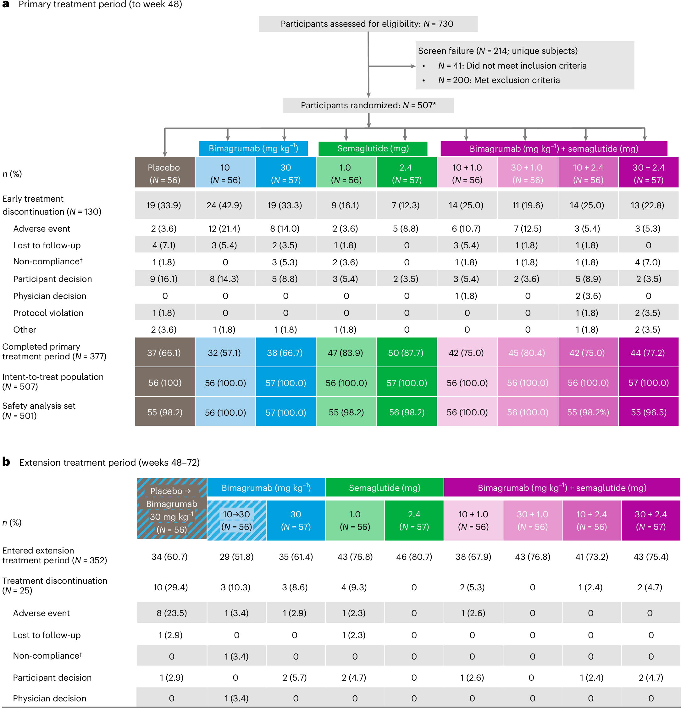bimagrumab semaglutide Bimagrumab plus semaglutide alone or in combination for the treatment of  obesity: a randomized phase 2 trial