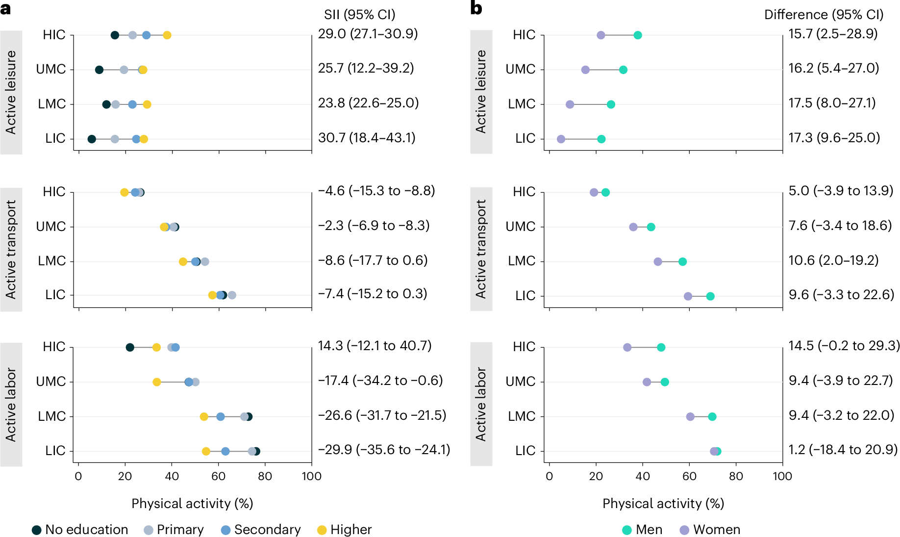 Fig. 2: Socioeconomic and gender-based domain-specific physical activity inequalities by country income category.