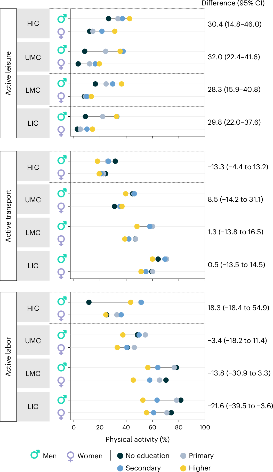 Fig. 3: Intersectional analysis of socioeconomic and gender-based inequalities in domain-specific physical activity, by country income group.