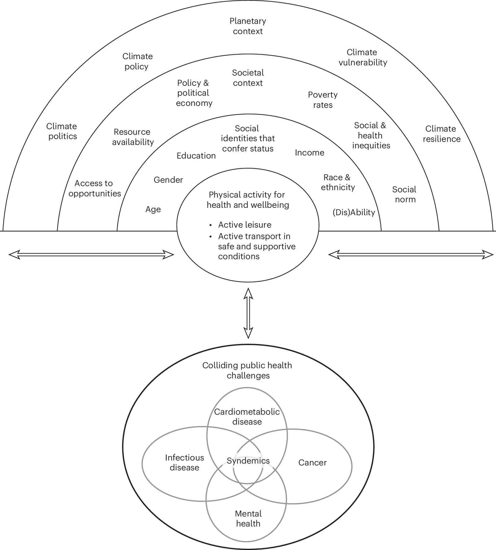 Fig. 5: Toward a reconceptualized framework of physical activity for public health in the 21st century.
