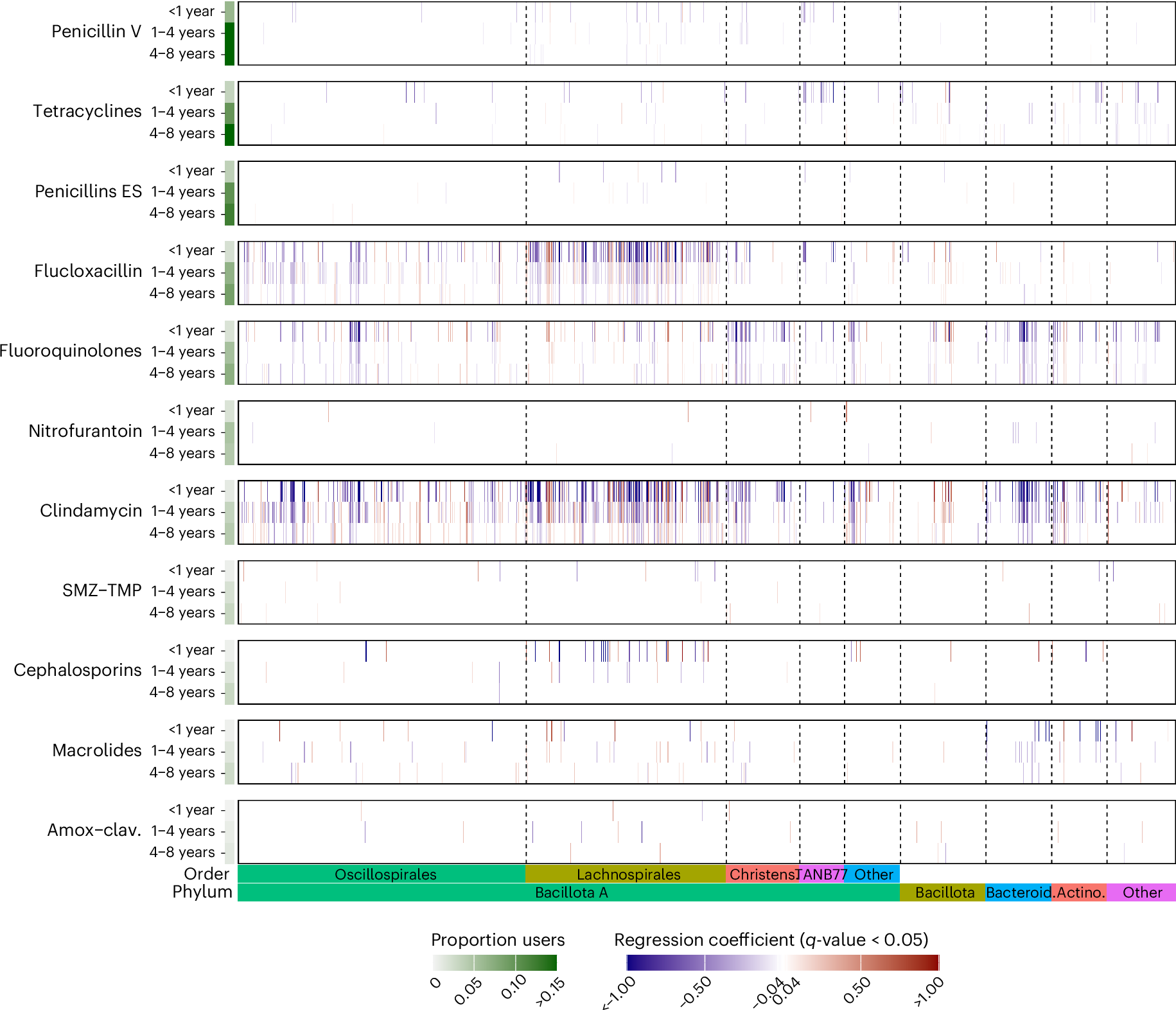 Fig. 3: Antibiotic use and its associations with abundance of gut microbiome species.