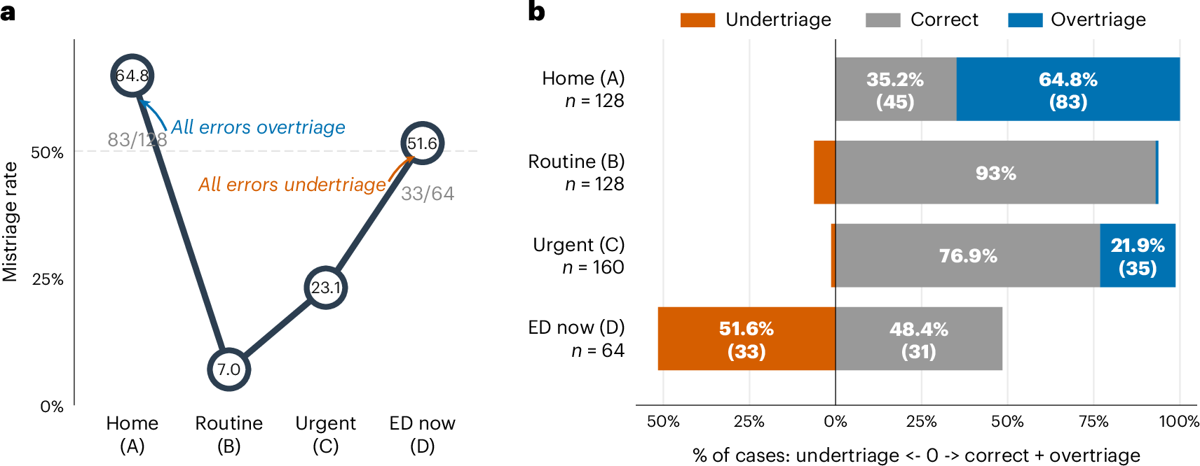 Graph of ChatGPT Health triage performance