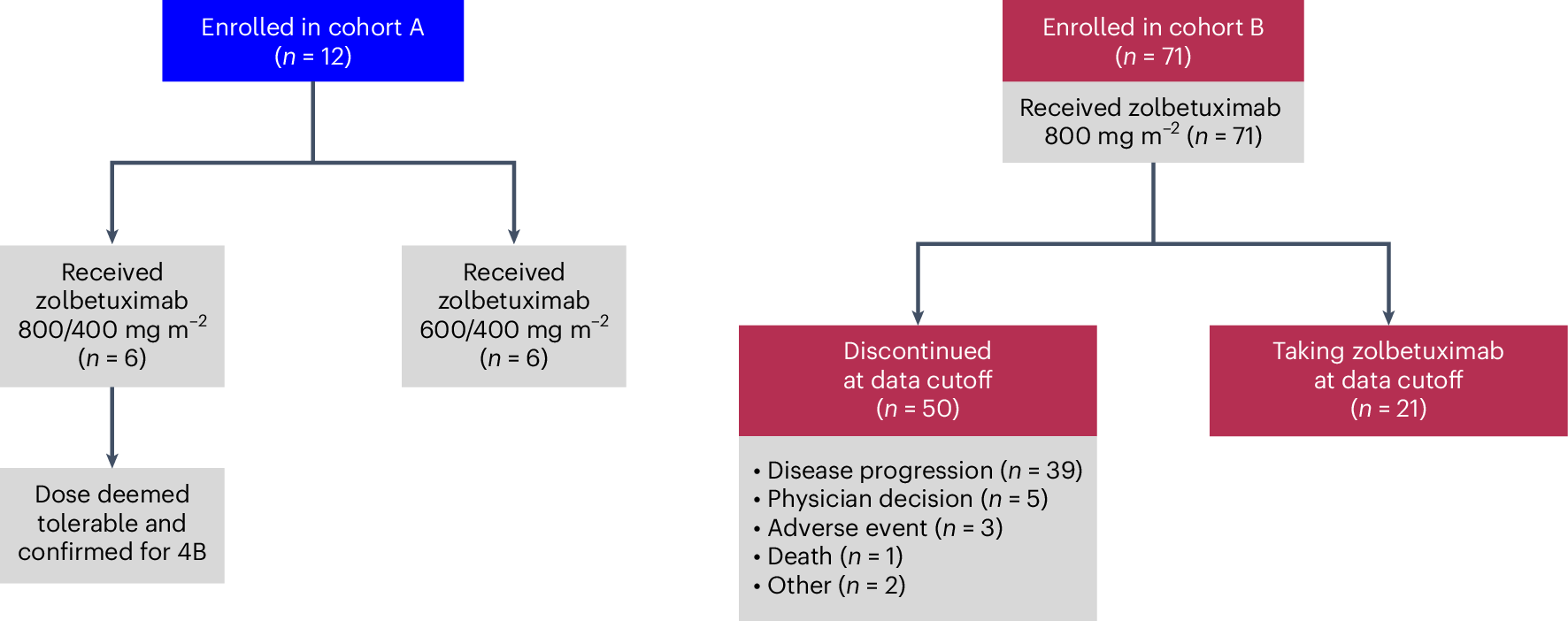 Fig. 1: CONSORT diagram for cohort 4 of the ILUSTRO study.
