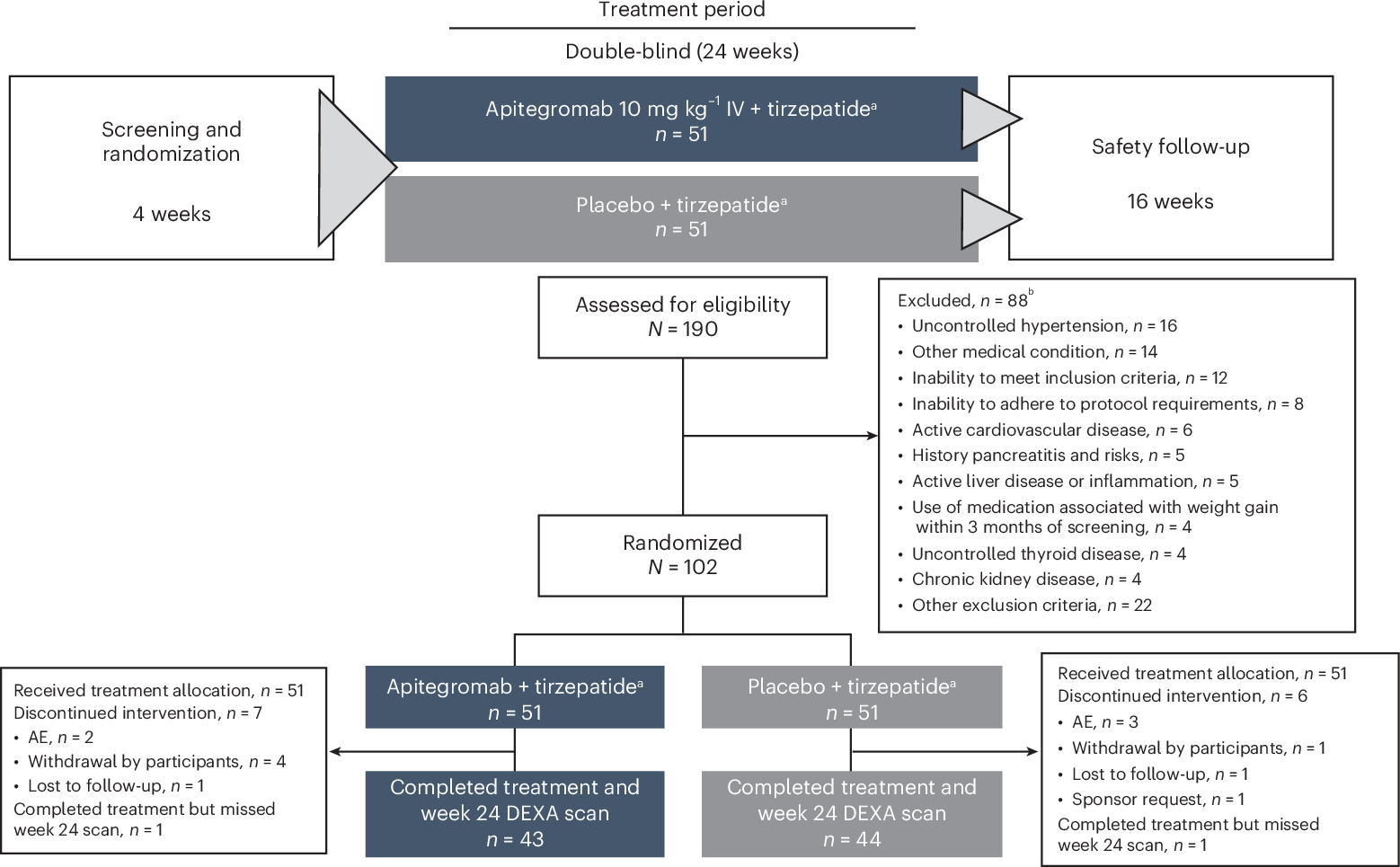 tirzepatide reddit steroids Apitegromab for lean mass preservation during tirzepatide-induced weight loss: a randomized, double-blind, placebo-controlled phase 2 trial