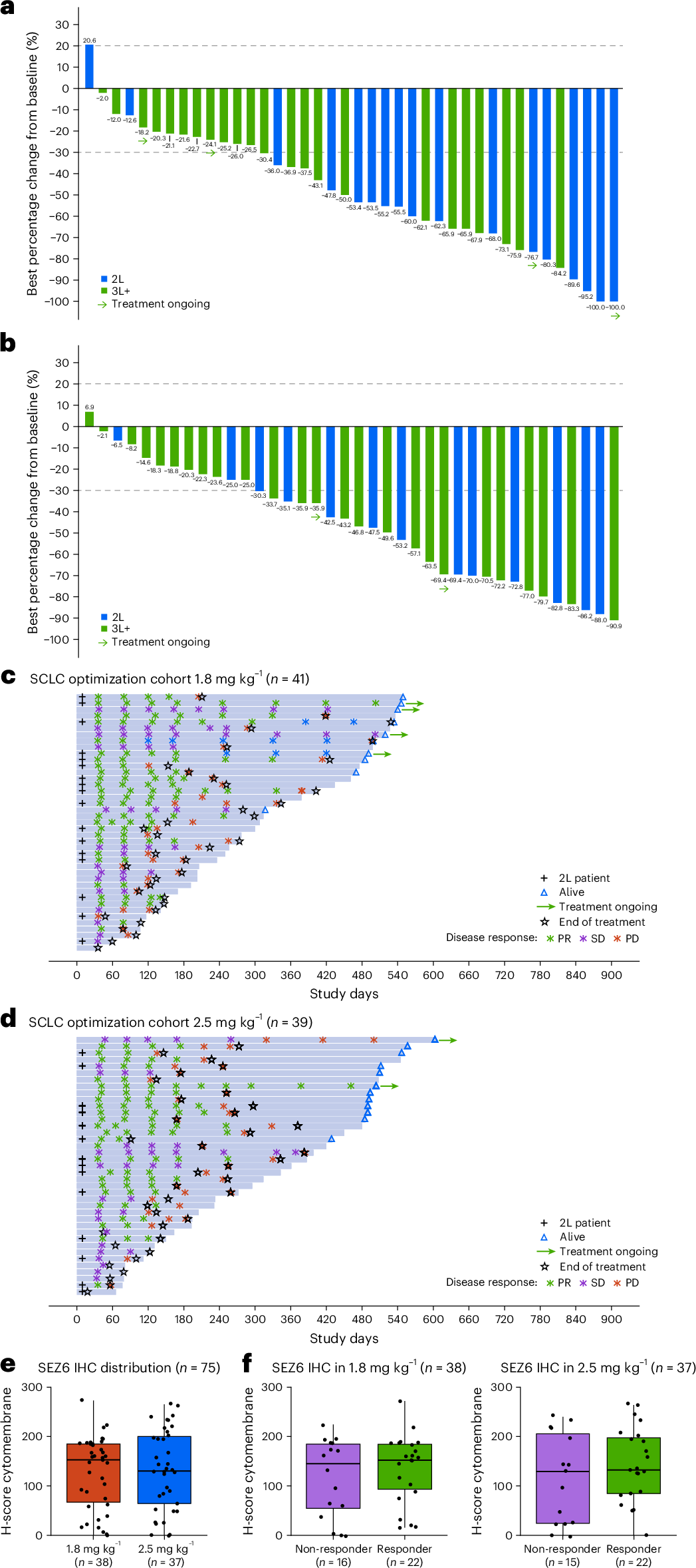 Fig. 2: Efficacy of ABBV-706 and SEZ6 expression in R/R SCLC, including the 1.8 mg kg−1 and 2.5 mg kg−1 dose-optimization cohorts.