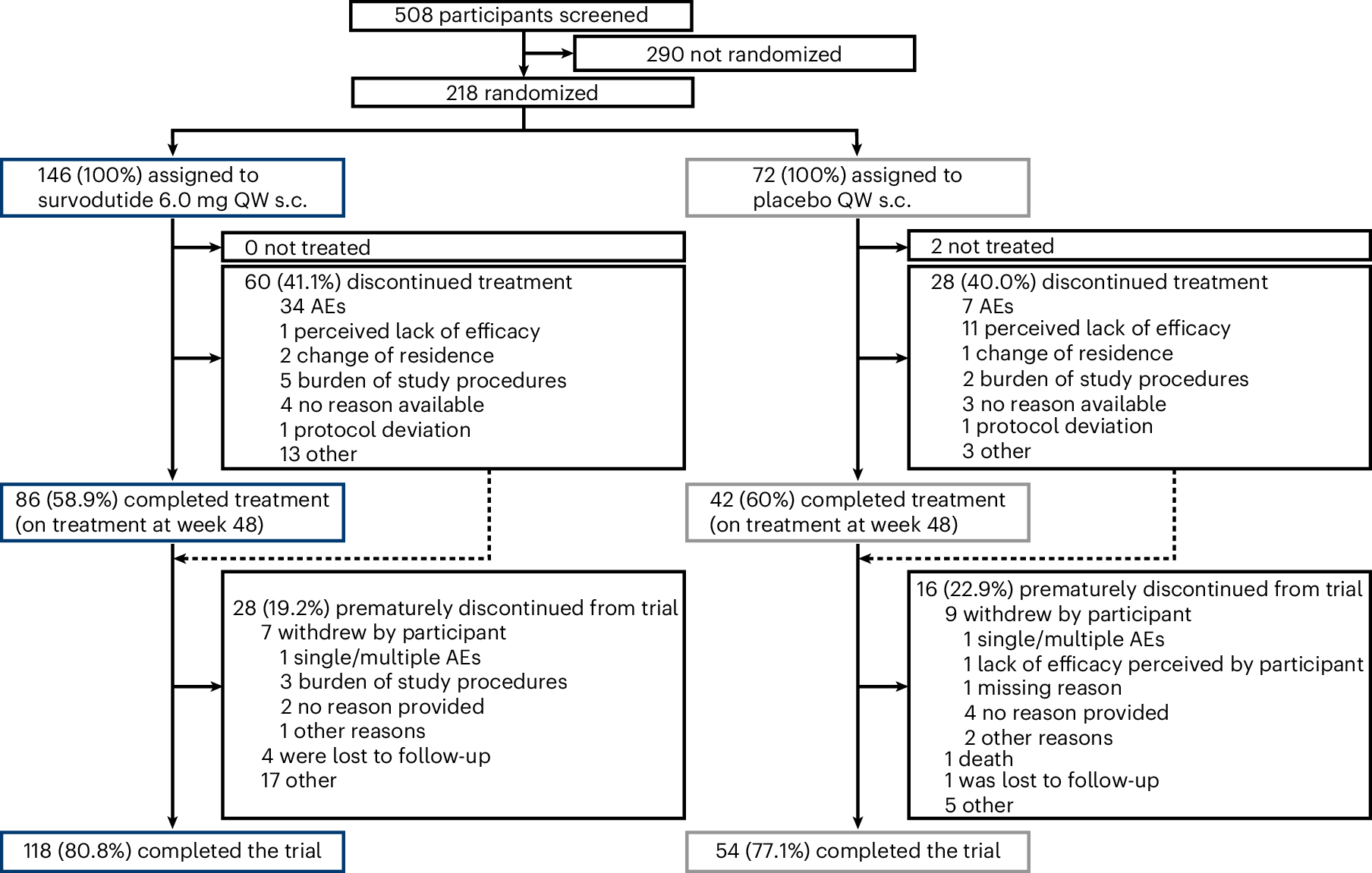Fig. 1: Participant disposition.