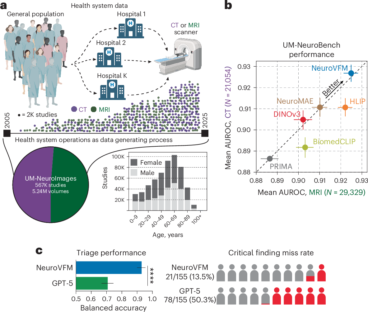 Learning from routine health system data builds better neuroimaging AI  models | Nature Medicine (via www.nature.com)