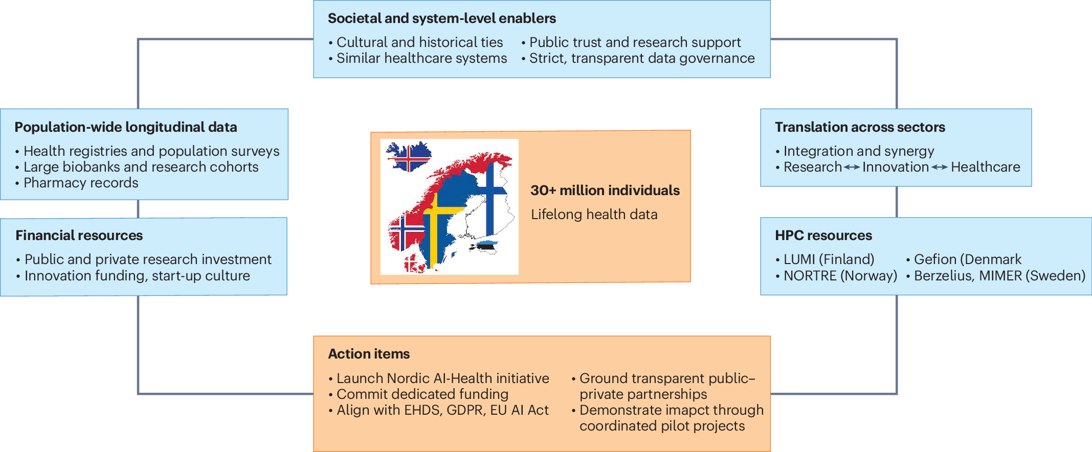 An AI-Health infrastructure for the Nordic region: technical foundations, data assets, and a roadmap for deployment | Nature Medicine (via www.nature.com)
