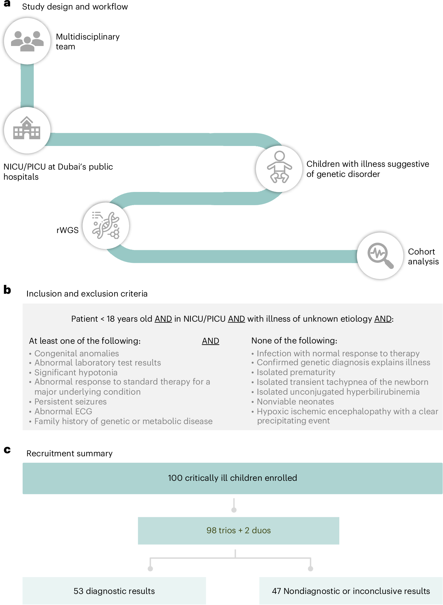 Citywide implementation of a rapid whole-genome sequencing program for critically ill pediatric patients | Nature Medicine (via www.nature.com)
