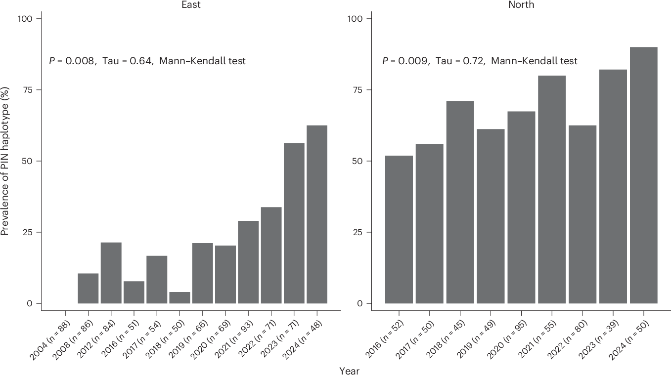 The px1 locus is linked to declining susceptibility to malaria drugs in Uganda | Nature Medicine (via www.nature.com)