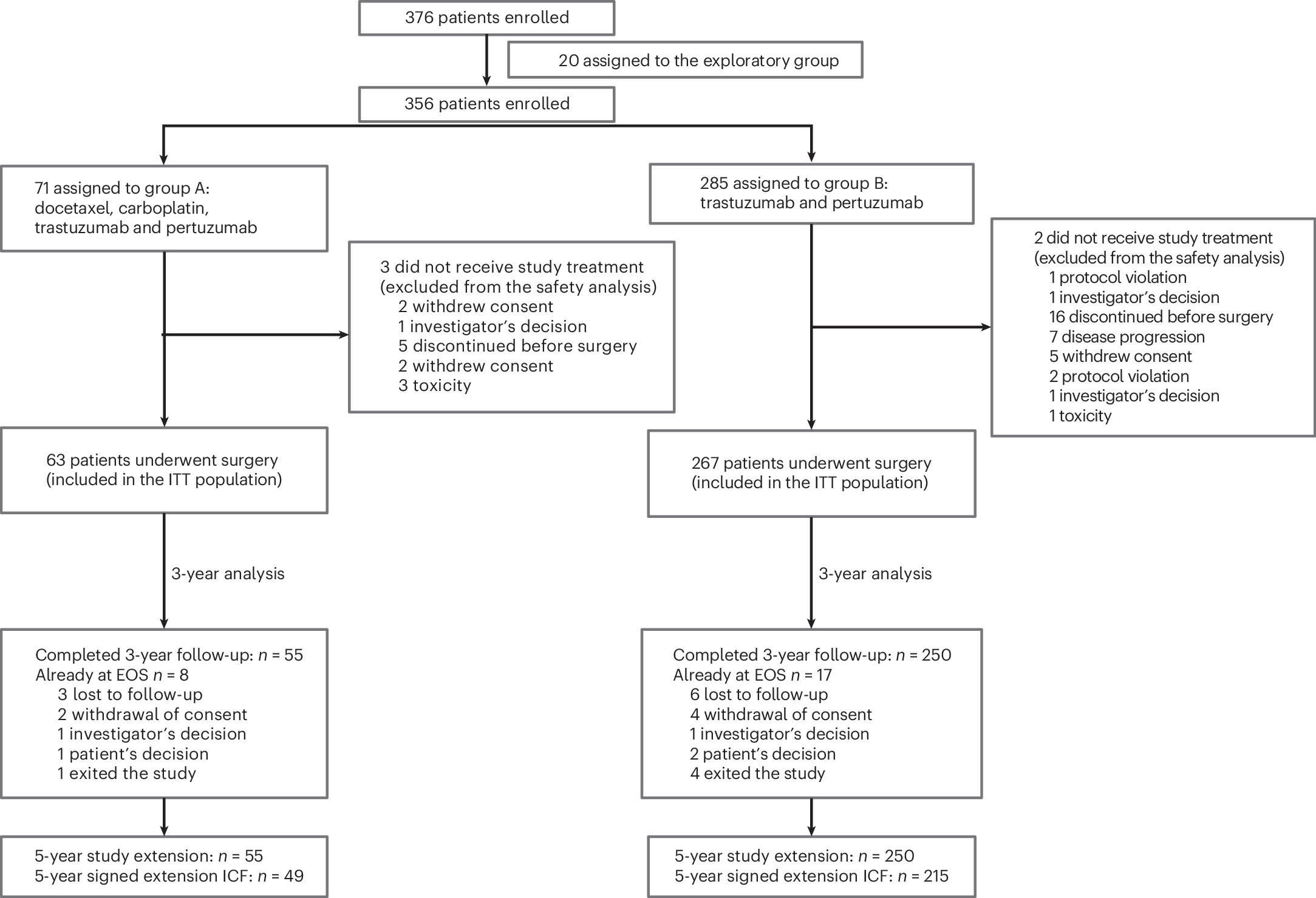 5-year outcomes of chemotherapy de-escalation in HER2-positive early breast cancer and exploratory circulating tumor DNA analyses from the randomized phase 2 PHERGain trial