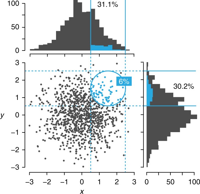 Curse of Dimensionality - Shiksha Online